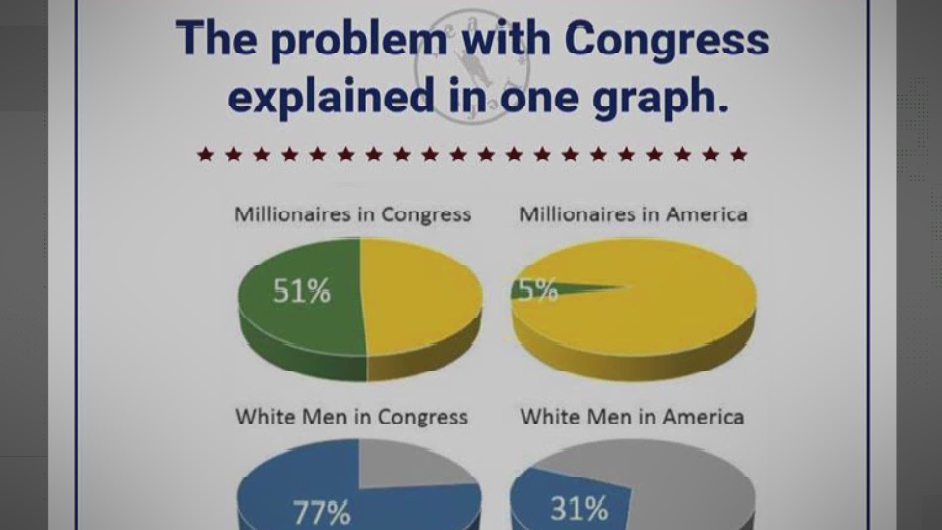 A viral chart is going around claiming that "the problem with congress" could be the percentages of millionaires, white men and members older than 55.