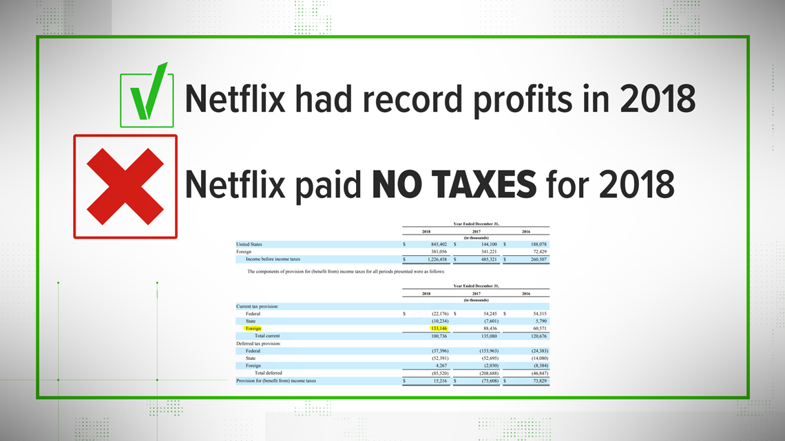 VERIFY No, Netflix didn't fail to pay taxes in 2018