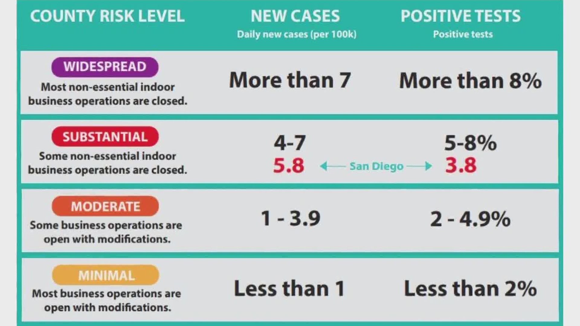 California Rolls Out New Formula To Reopen San Diego Businesses Wusa9 Com