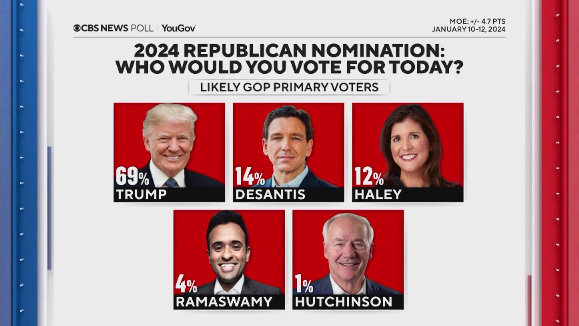 As the first presidential primary in the nation, the Iowa caucuses get a lot of attention, but how big is its impact on the overall race? KREM looks into it.