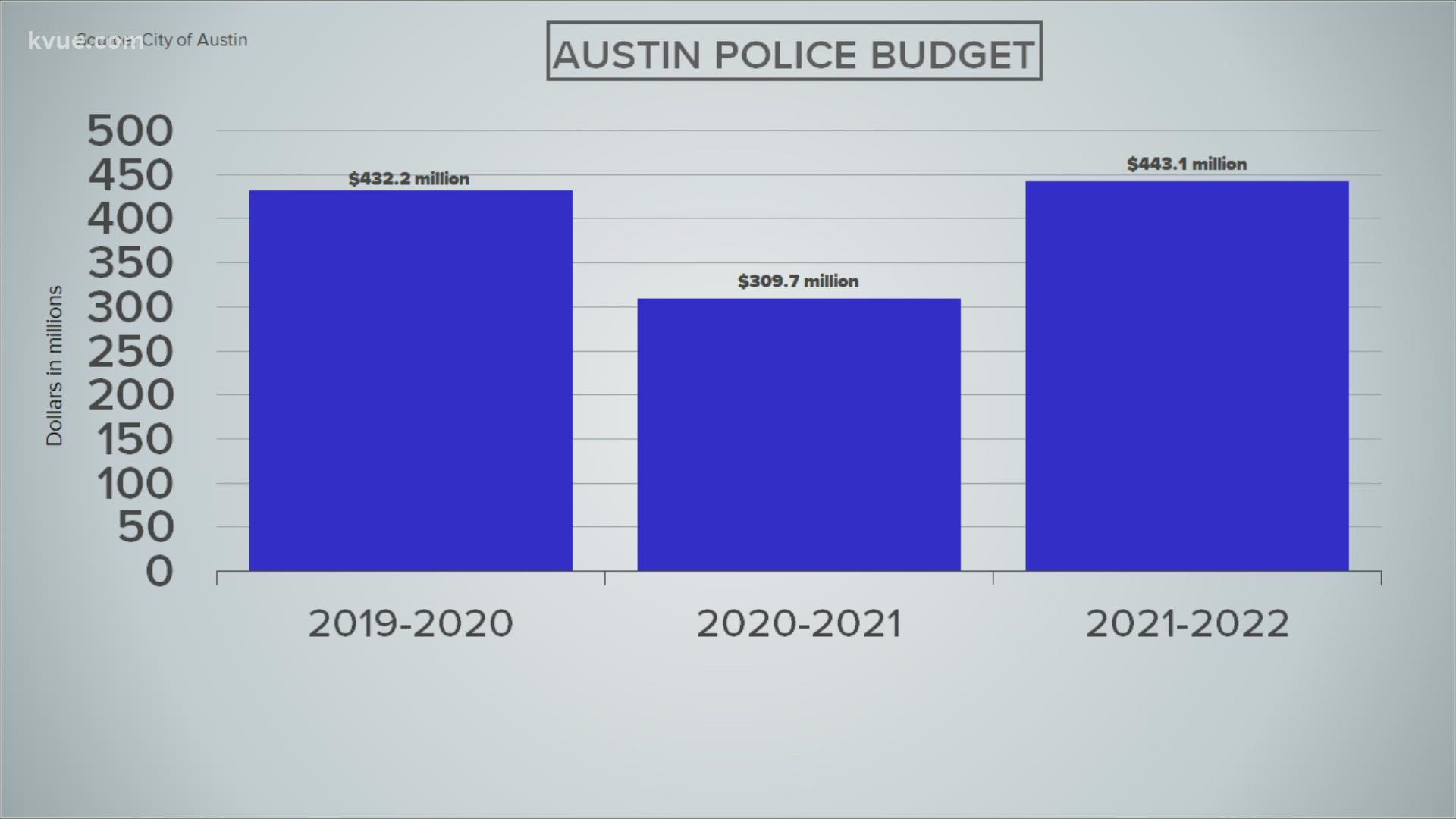 Approved Austin Police Department budget for fiscal year 202122 over