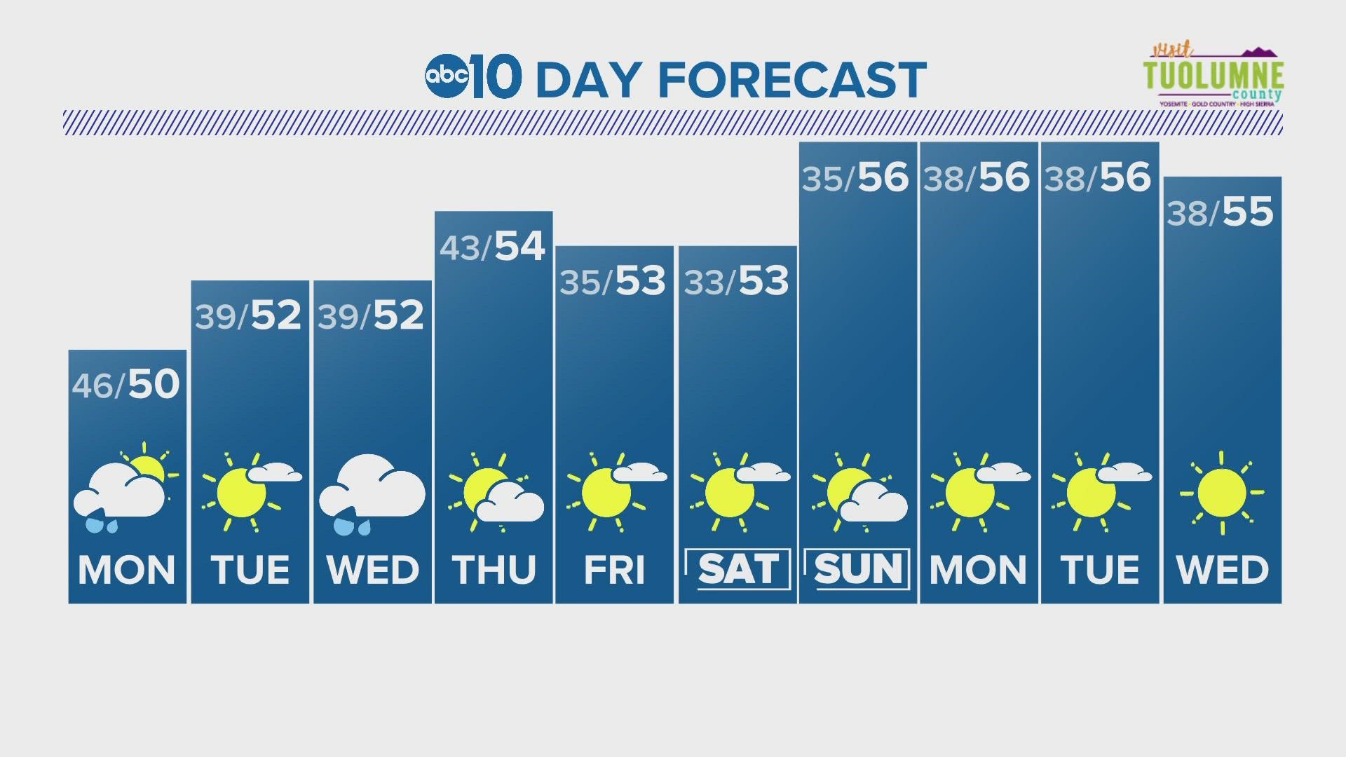 ABC10 Meteorologist Brenden Mincheff tells us what to expect for the next 10 days of weather.