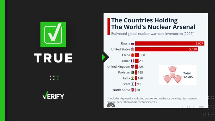 是的,专家估计美国和俄罗斯拥有世界上90%的核武器库存,如病毒图所示