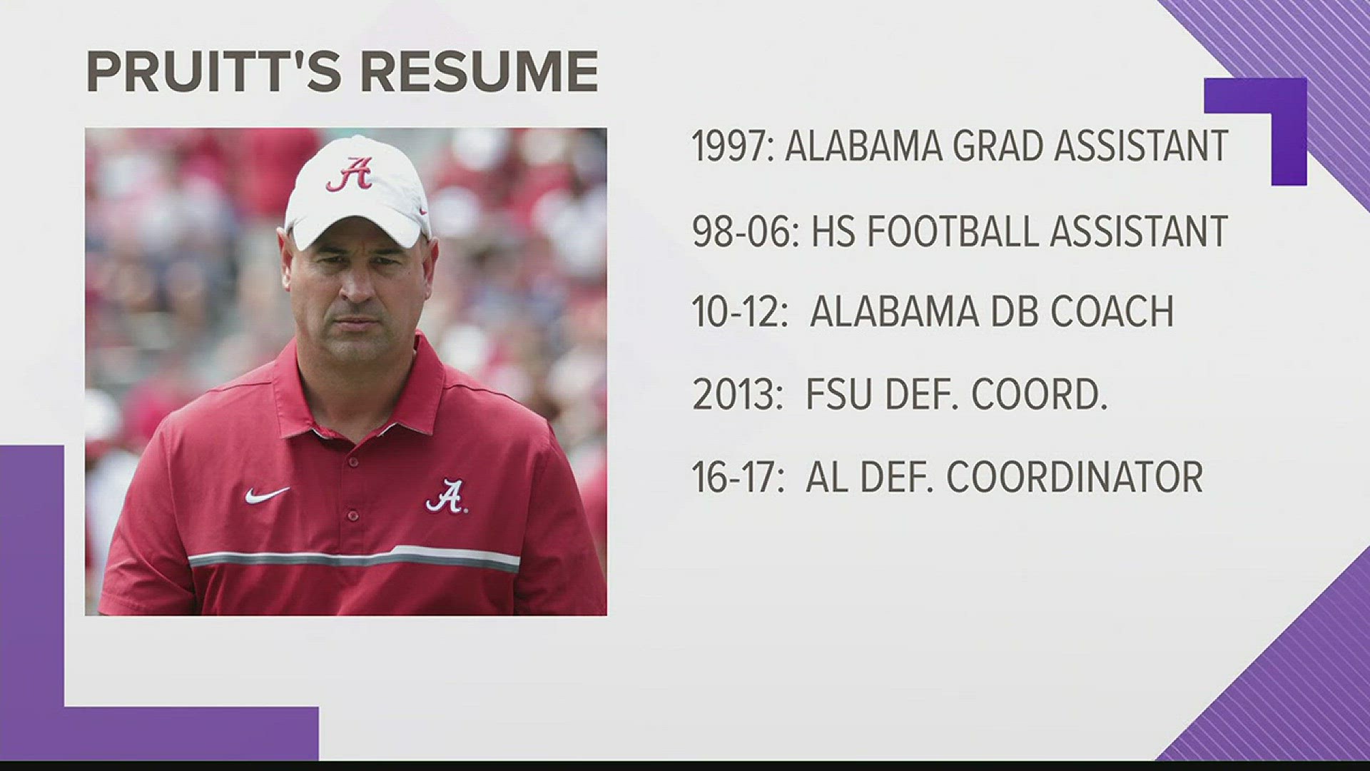 Tennessee has a new head football coach--- Alabama defensive coordinator Jeremy Pruitt, who has been part of four national championship teams.