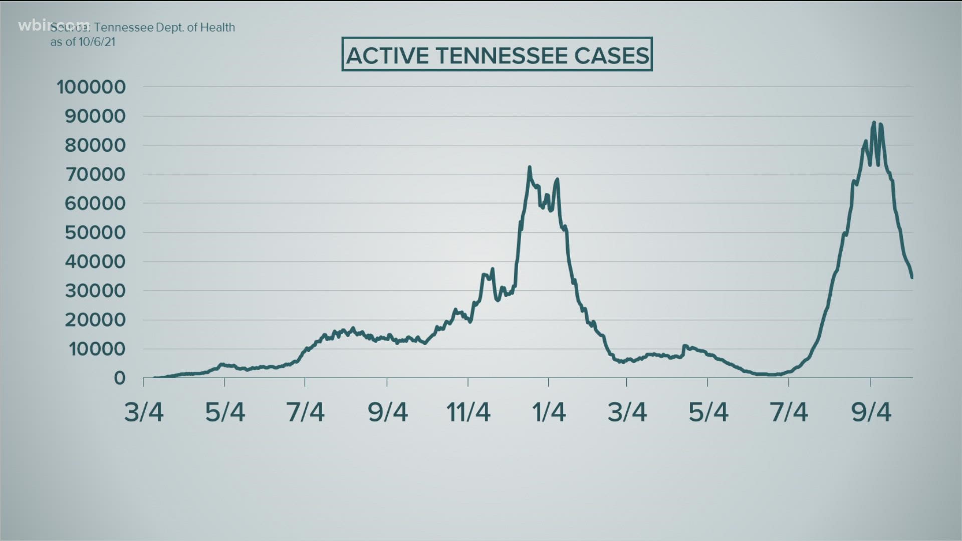 The most recent peak was back on September 6th. 
Since then, active cases have dropped by more than 50,000 people.