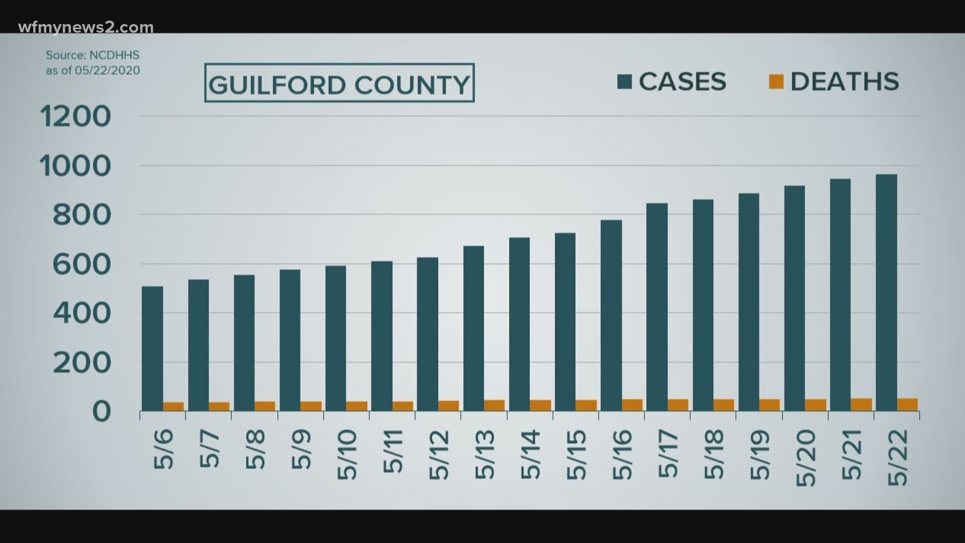 Hours before NC’s Phase 2 reopening, the NC DHHS reports 708 new cases and 12 more deaths in past day; The percent of positive cases per test remains flat at 7%