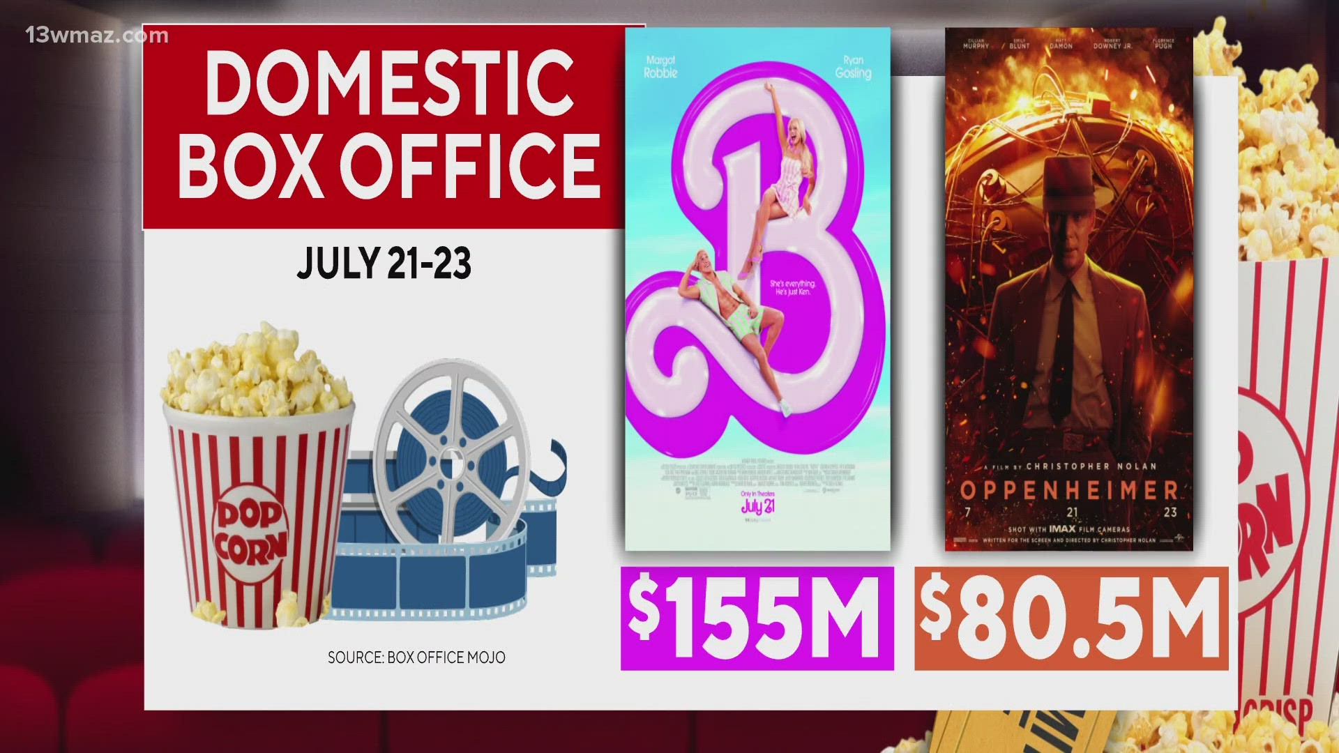 The Barbie Movie and Oppenheimer soared to box office success as the viral craze brought people out to the movies.