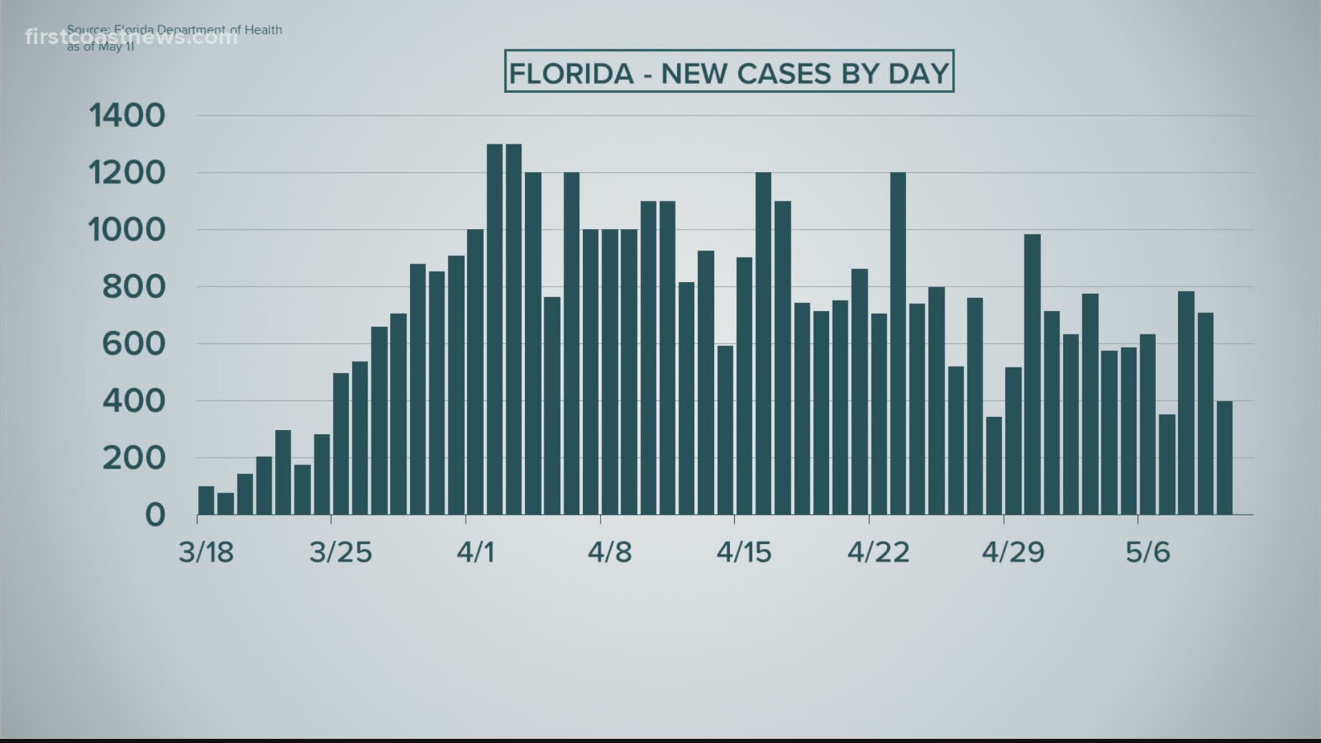 Are Covid 19 Cases In Jacksonville Florida Going Up Or Down Wusa9 Com