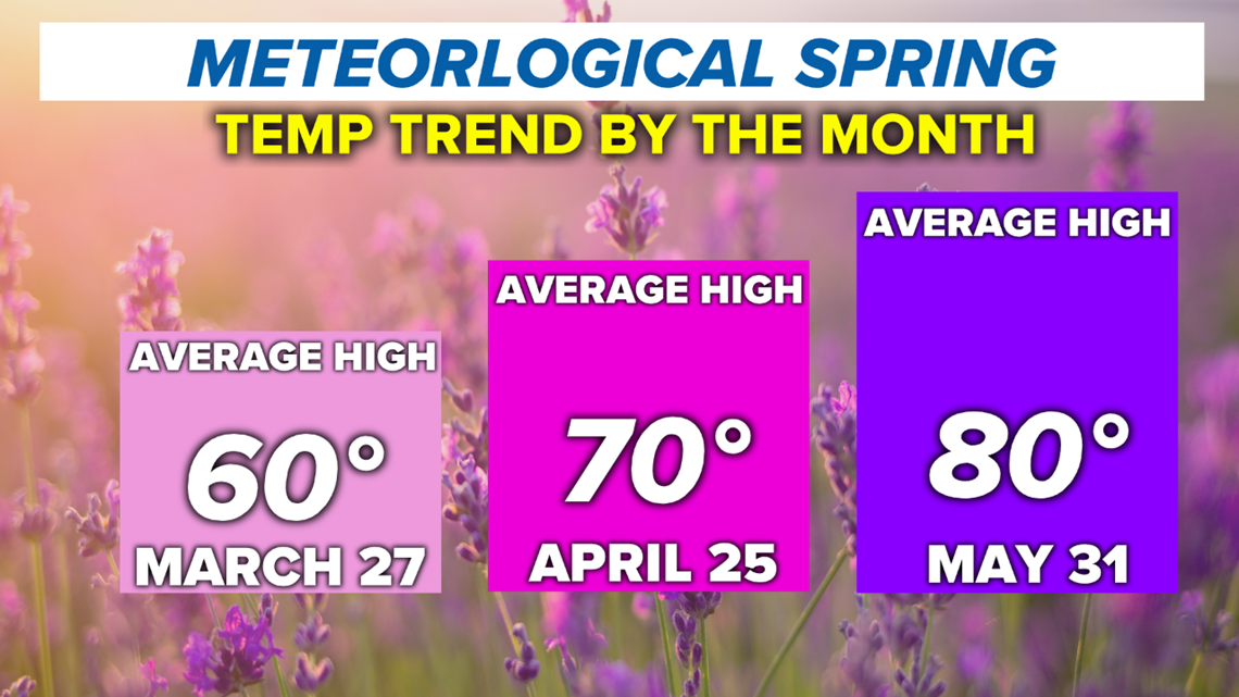 Why meteorological spring is different than regular spring