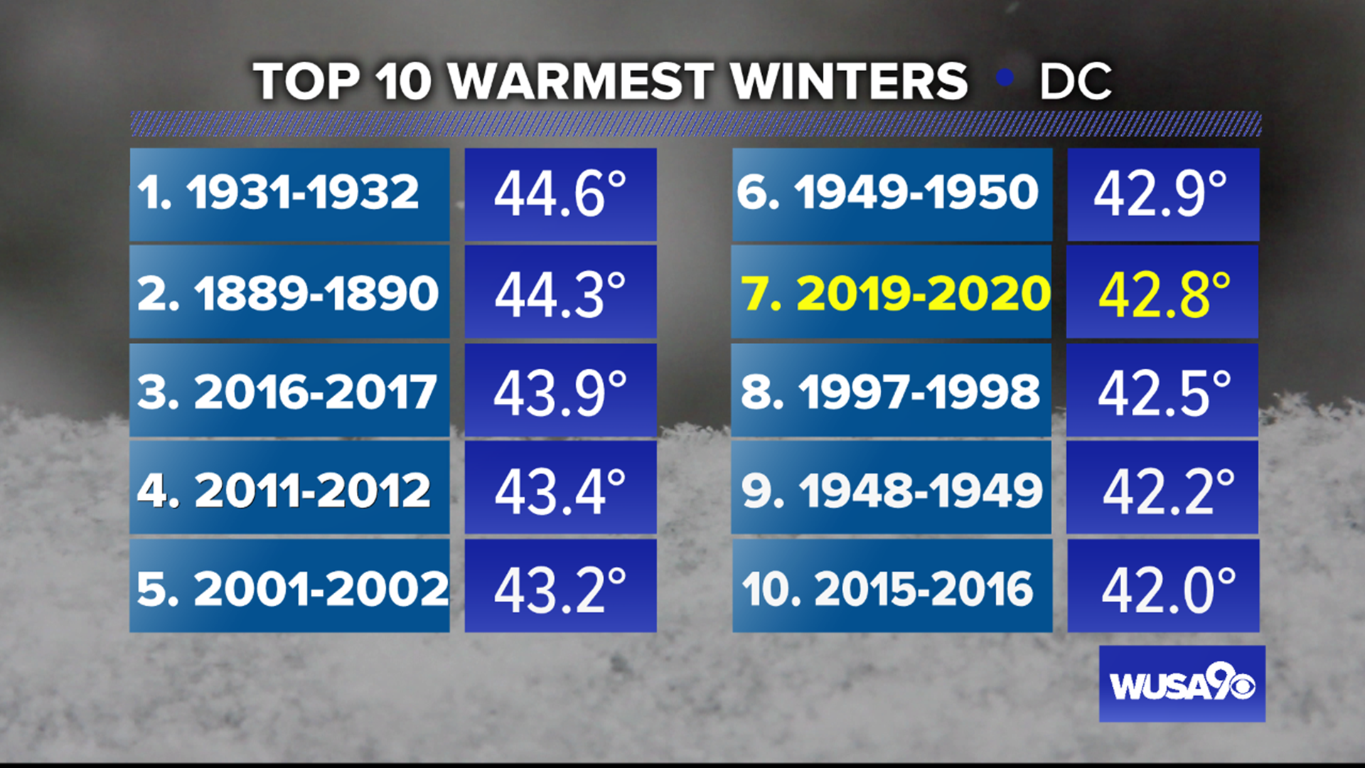 Warmer winter than average, snowfall well below average | wusa9.com
