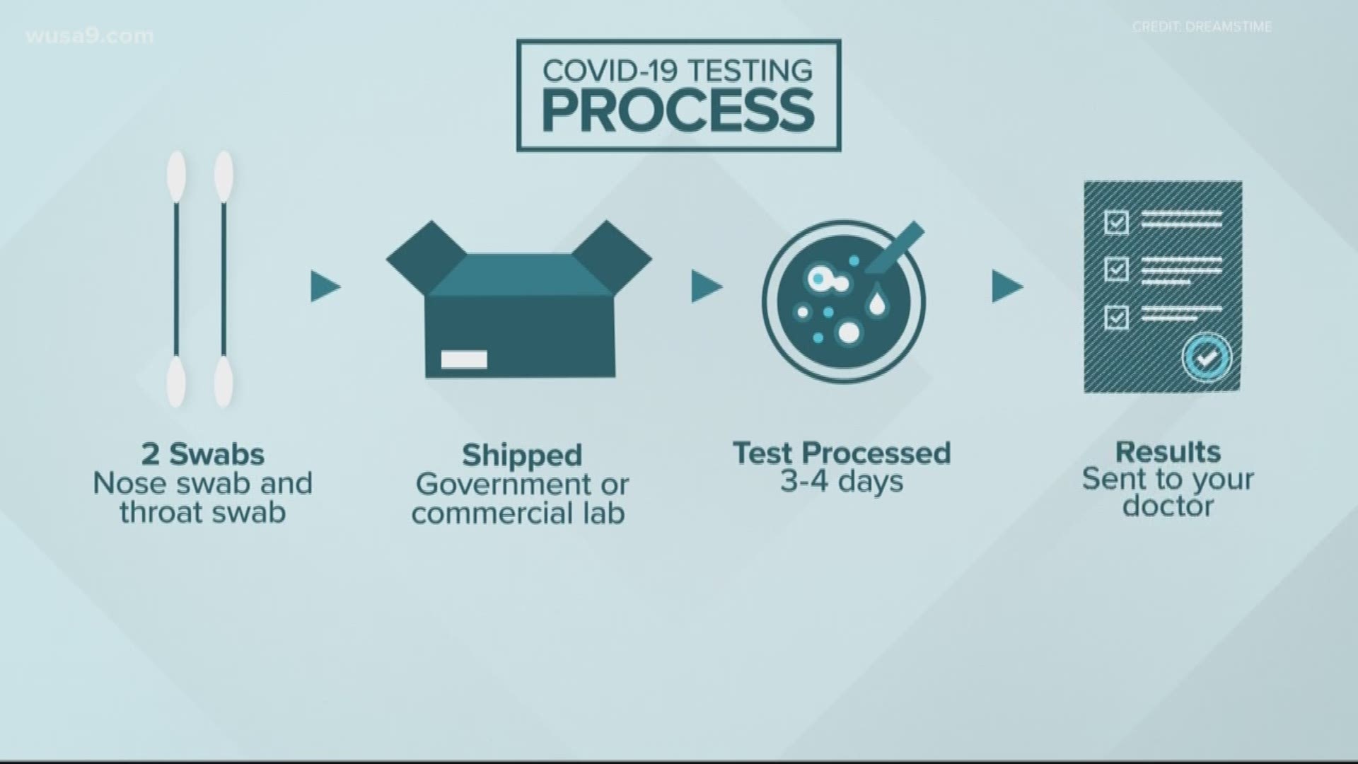 List Here S Where You Can Get Tested For Coronavirus In The Dmv Wusa9 Com