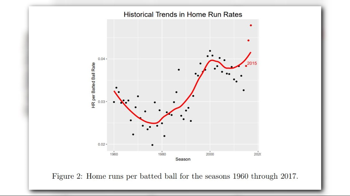 VERIFY Yes New MLB Baseballs Are Less Air Resistant Causing A Spike   096c9cc9 E7c8 4c03 9cc4 452594f2f200 1140x641 