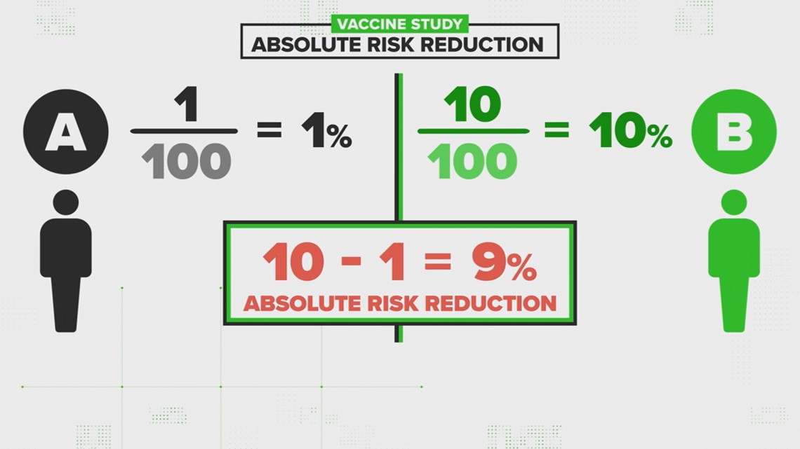 Absolute risk reduction formula vs. Relative risk reduction | wusa9.com