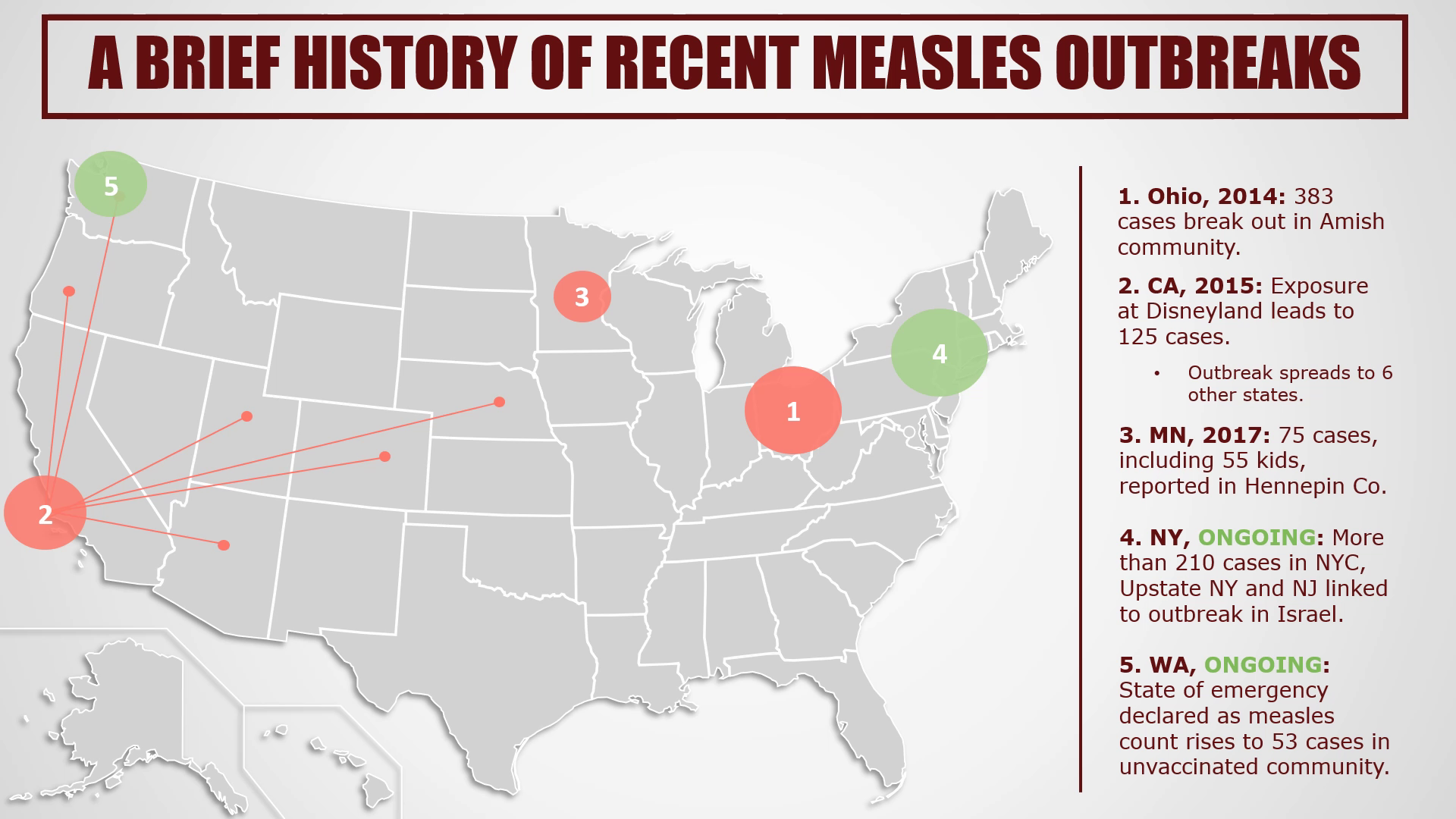 Despite declaring the measles eradicated in 2000, the U.S. has seen a number of outbreaks of the virus since then -- including two ongoing right now.