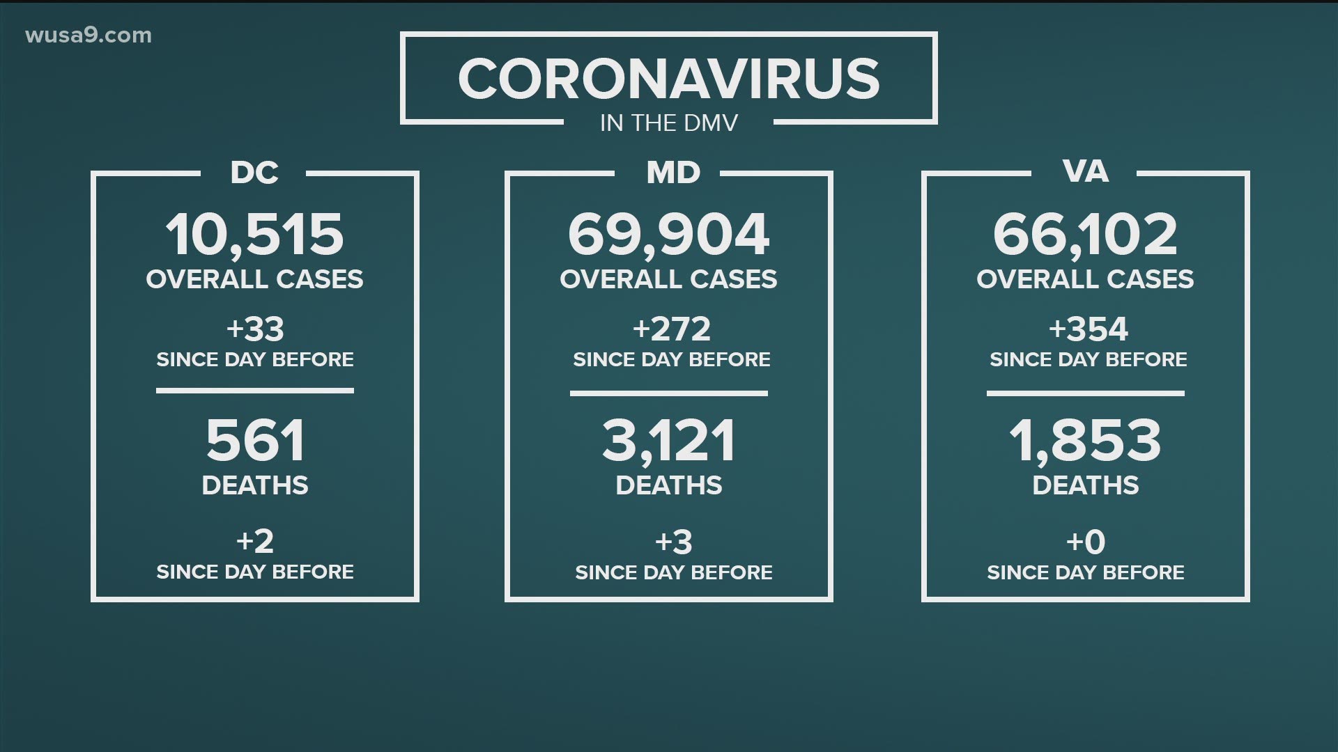 The coronavirus impact on the DMV continues. Here are the latest updates.