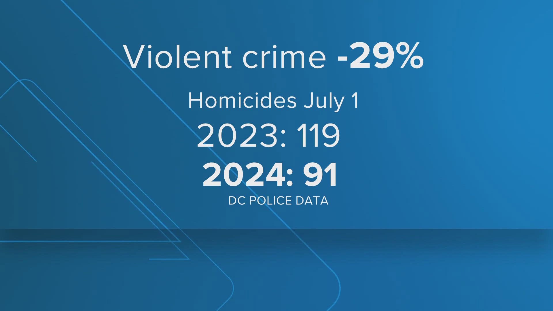 Police data shows that overall crime is down 17% compared to the same time last year.
