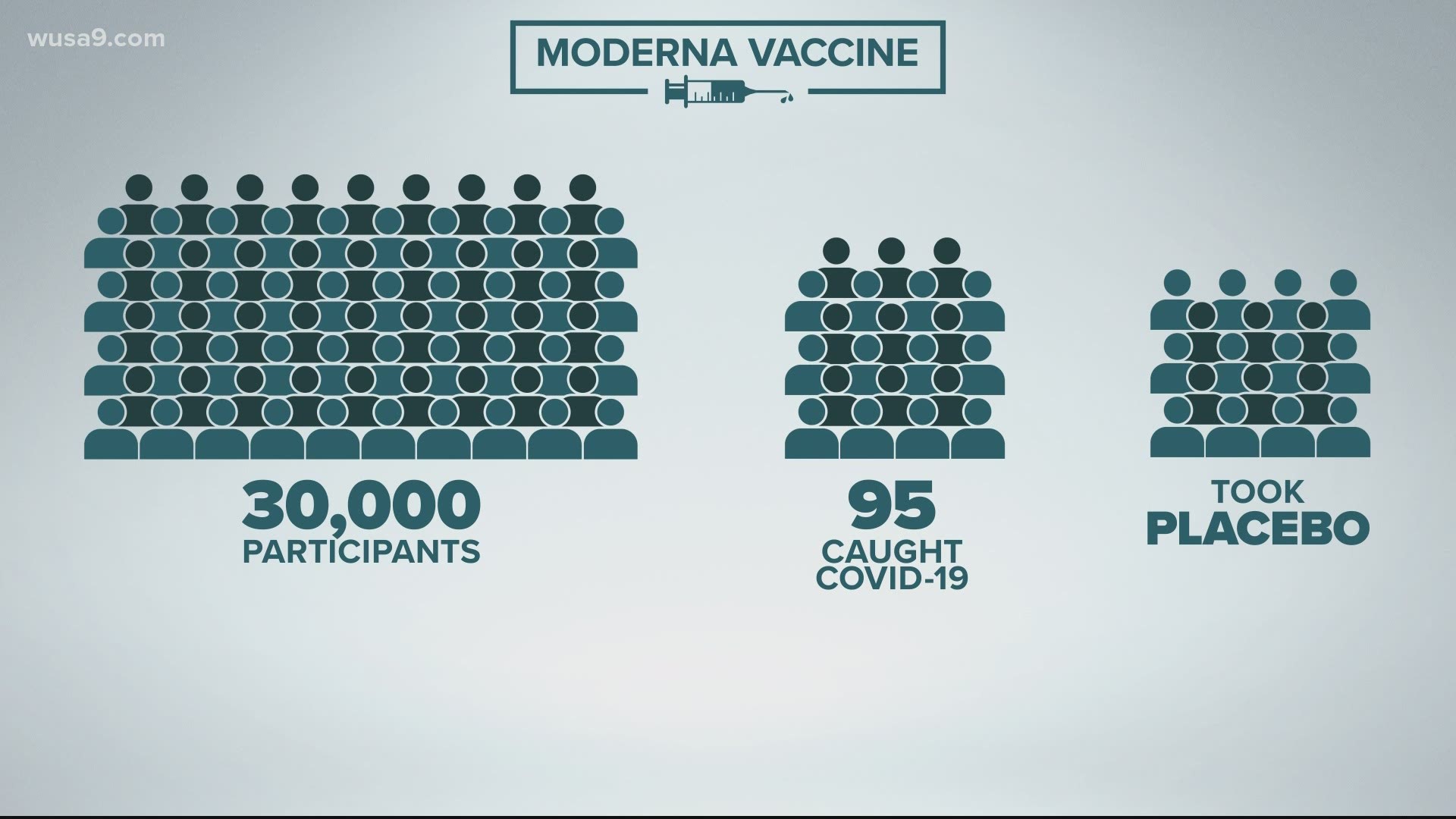 Moderna released the initial results of their Phase III clinical trial for a coronavirus vaccine. We breakdown what efficacy is.