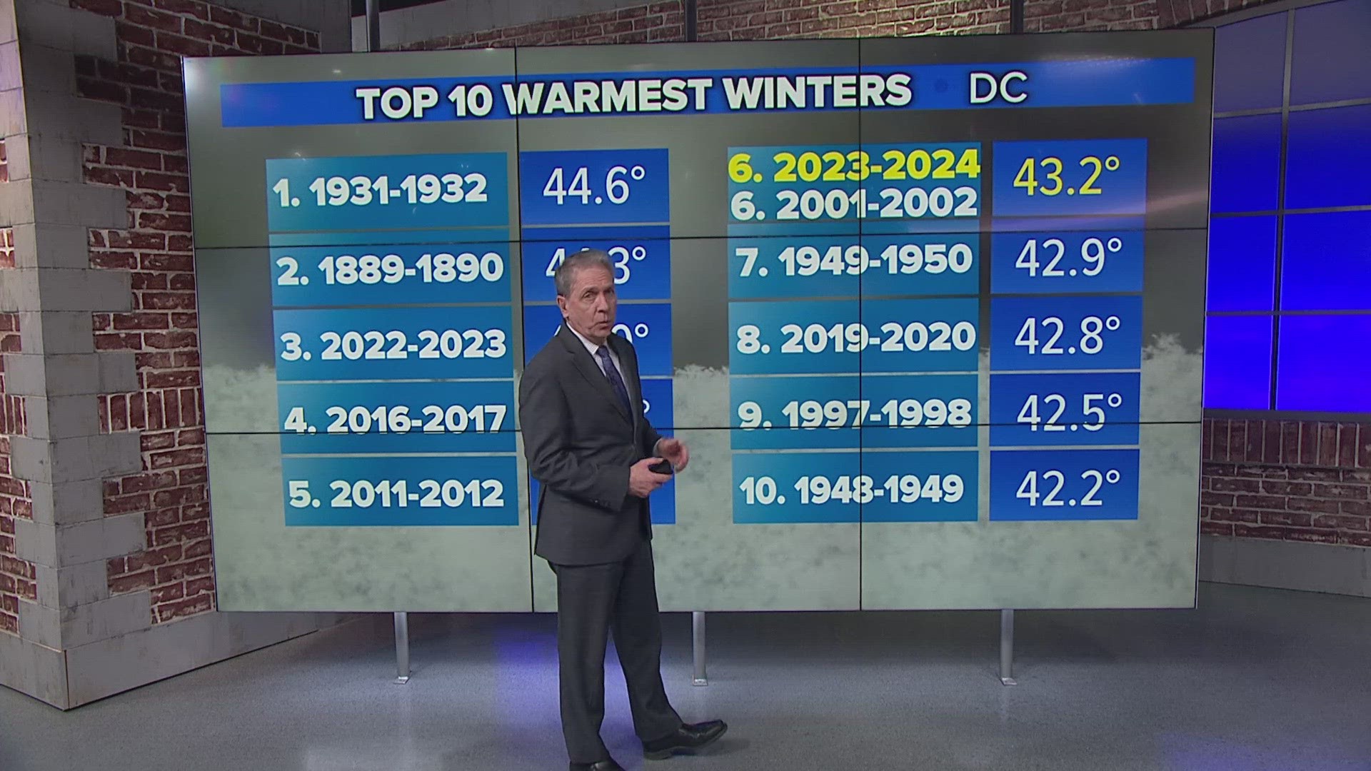 Washington, D.C. hasn't had a snowier than average winter since 2018-2019.
