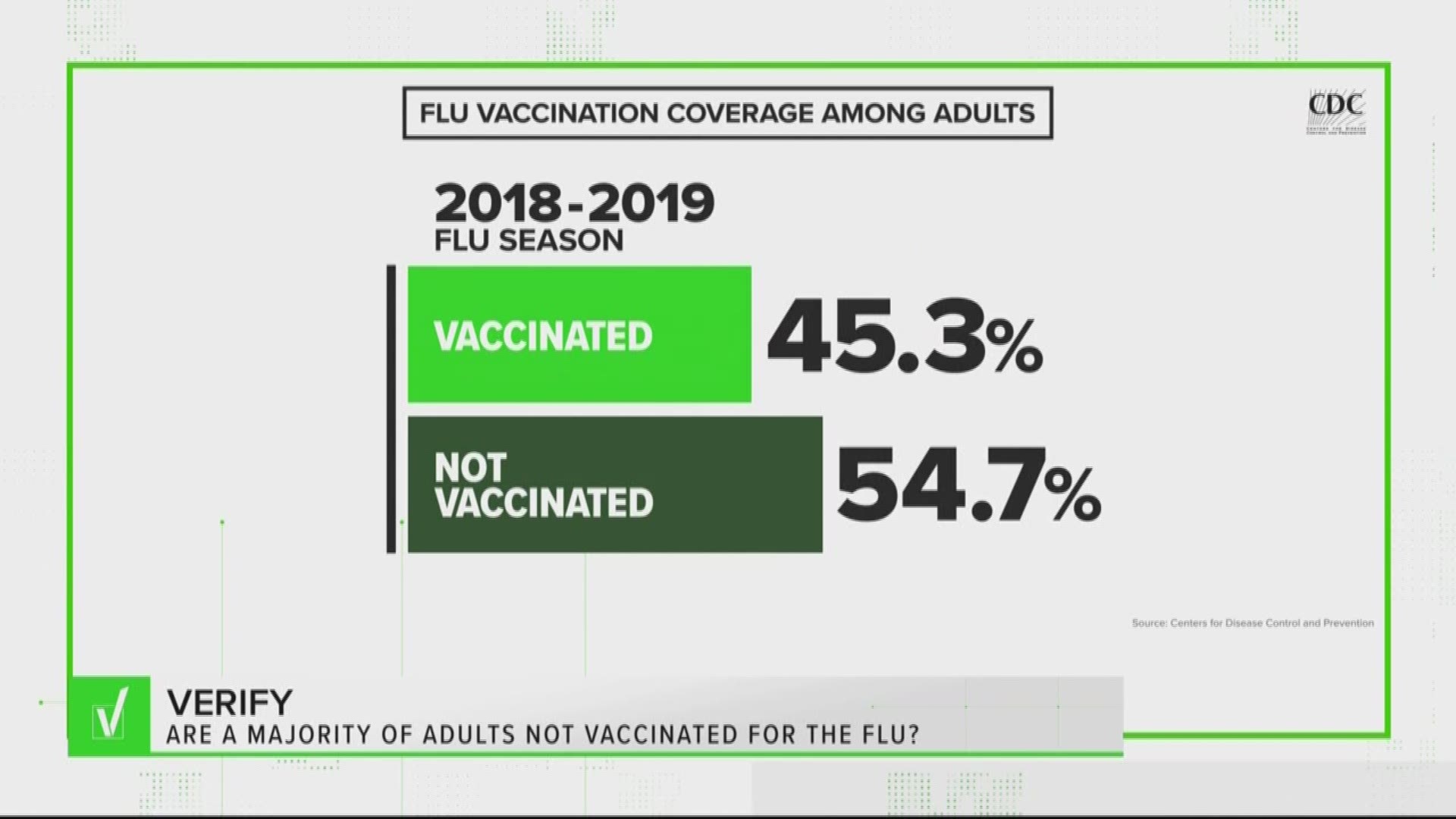 After several viewers reached out to us saying they chose not to get the flu vaccine, our Verify team looked at historical data on how many people skip the shot.