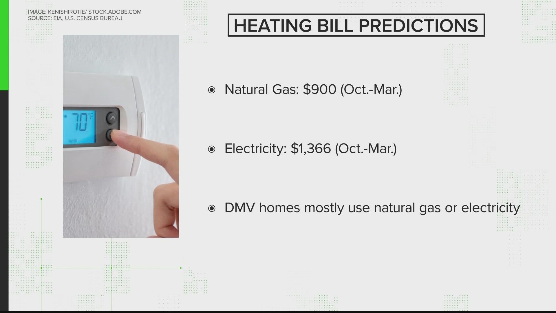 The Energy Information Administration is predicting the average U.S. household will spend $900 on natural gas or $1,366 on electricity between Oct. 2022-March 2023.