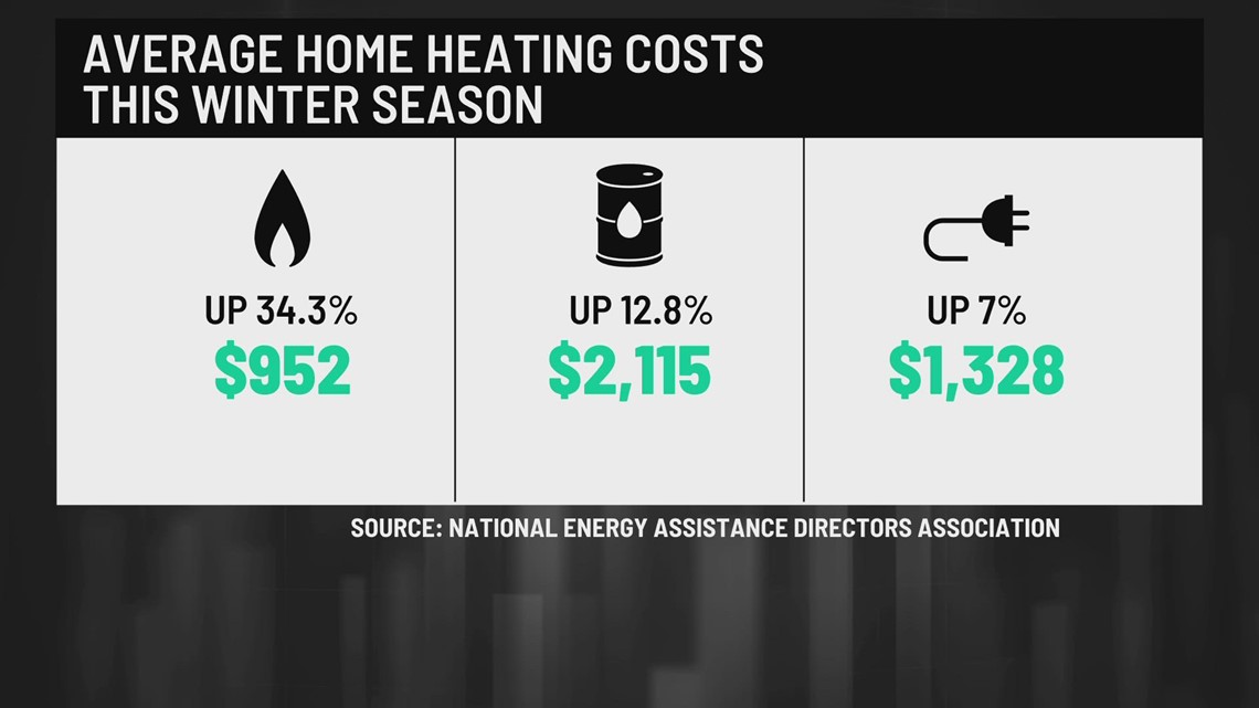 Home heating costs 