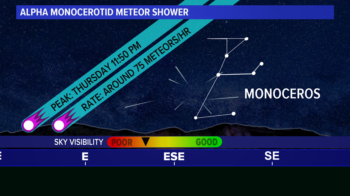 Unicorn' meteor shower outburst possible Thursday night | wusa9.com