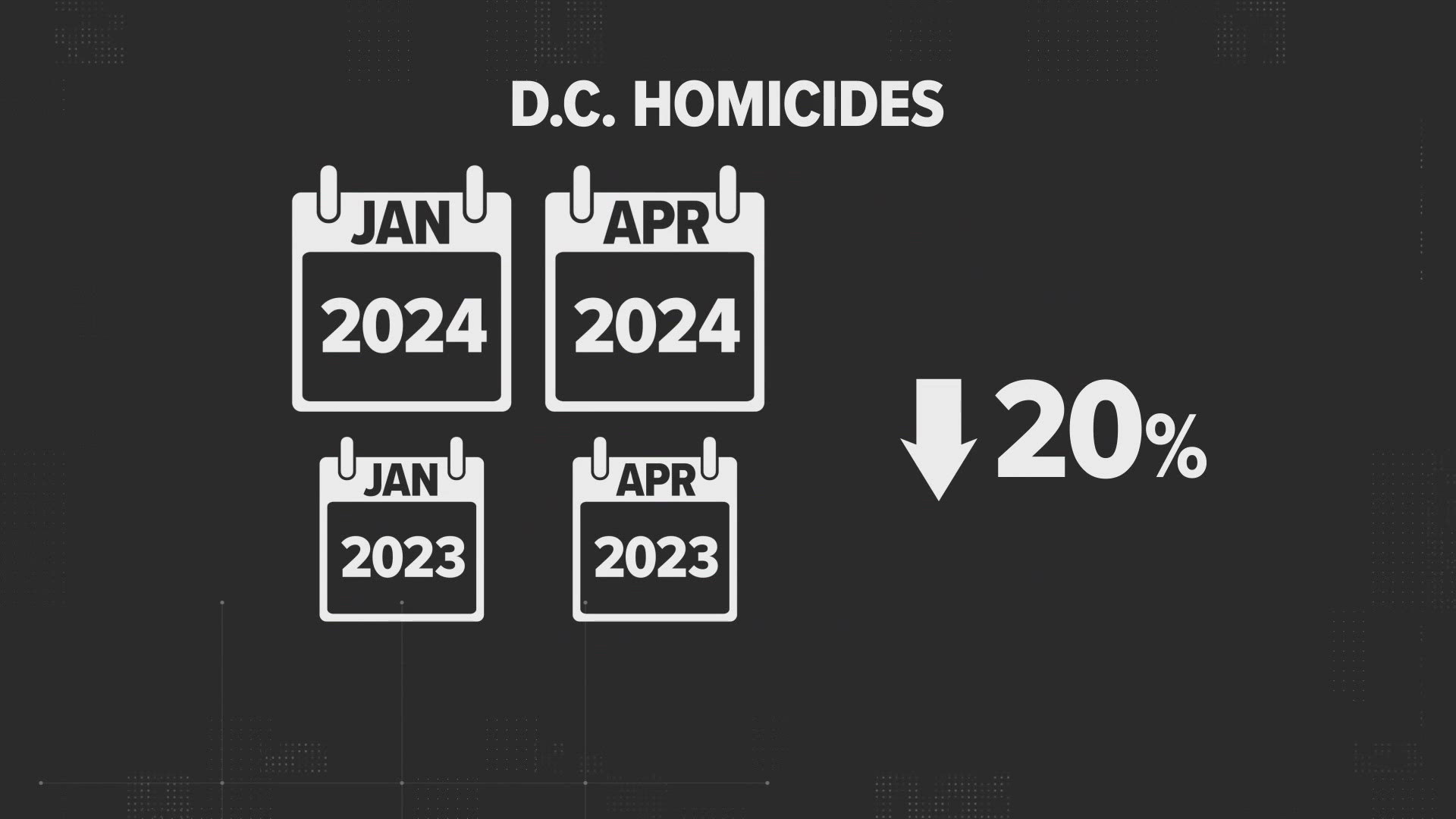 DC Mayor Muriel Bowser. She said the District recently went more than a week without a homicide. So let's look at the numbers to Verify if her statement is true.