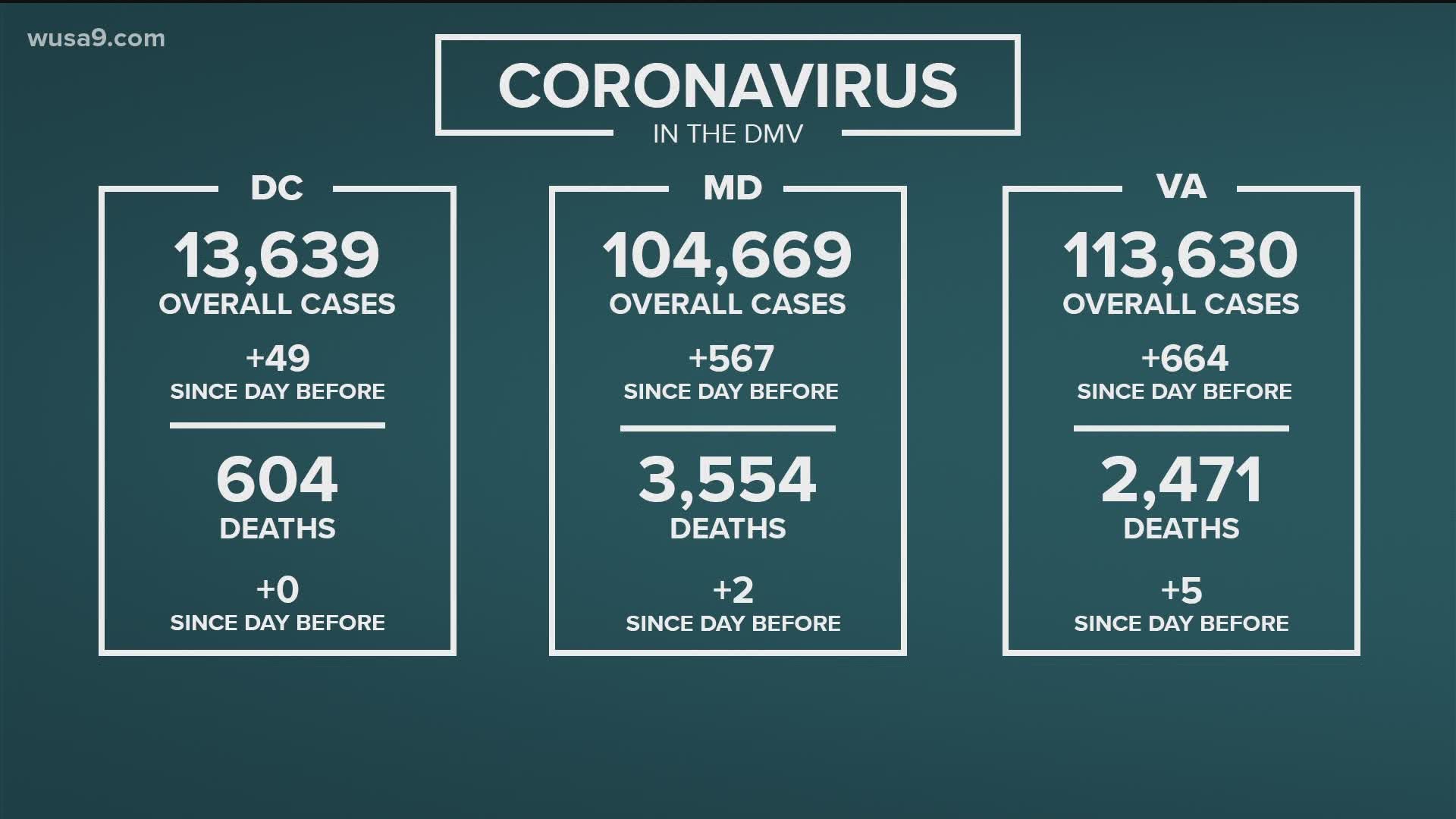 The coronavirus impact on the DMV continues. Here are the latest updates.