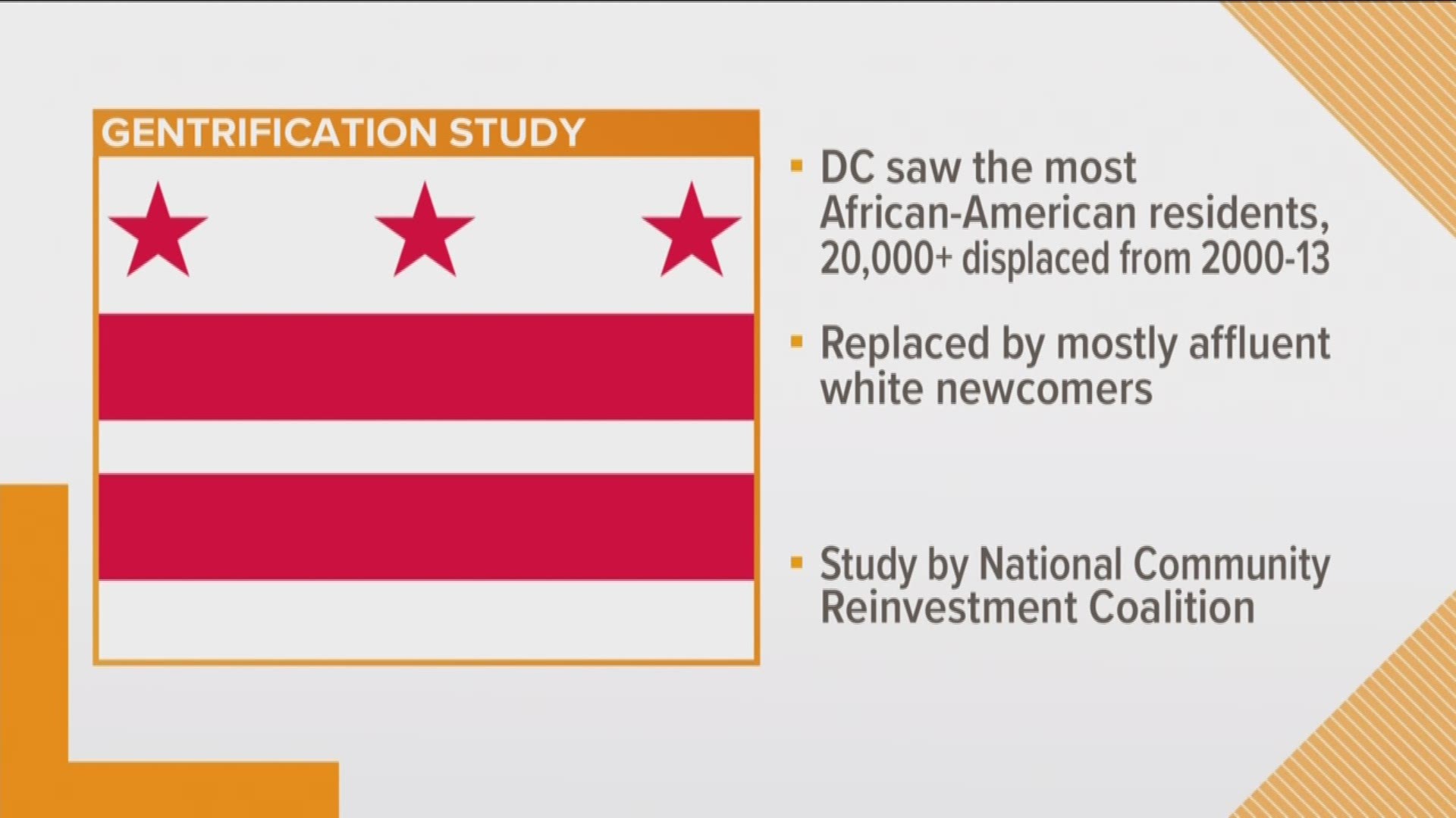 DC also saw the most African-American residents, more than 20,000 displaced from their neighborhood from 2000 to 2013.