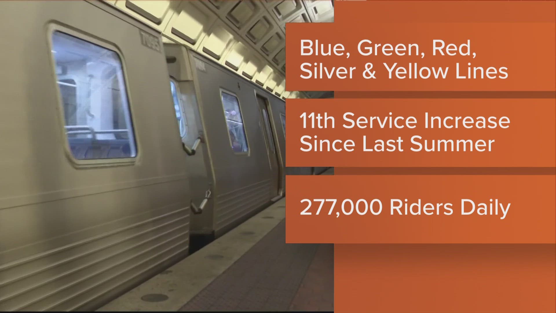 Metro is now running more trains than any other time in its 47 year history.