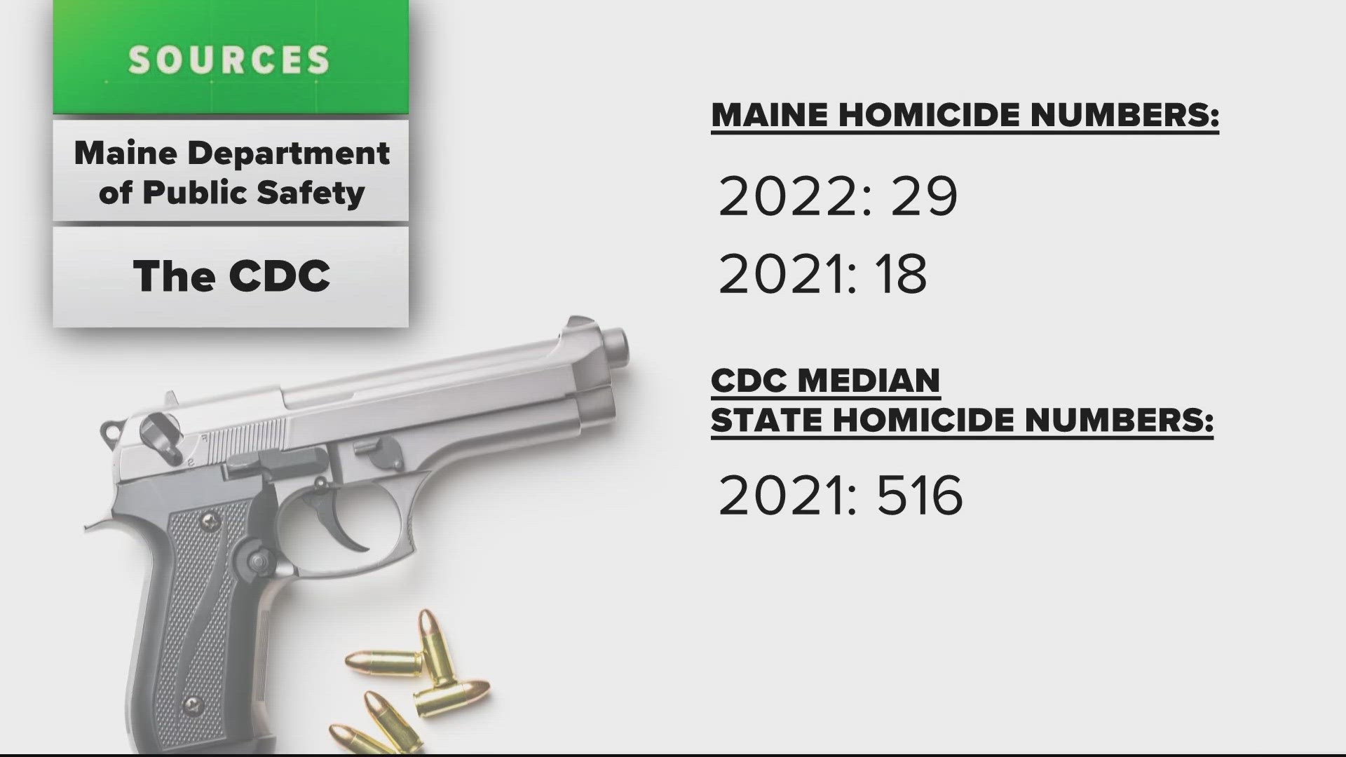 The state of Maine reported just 29 homicides in 2022