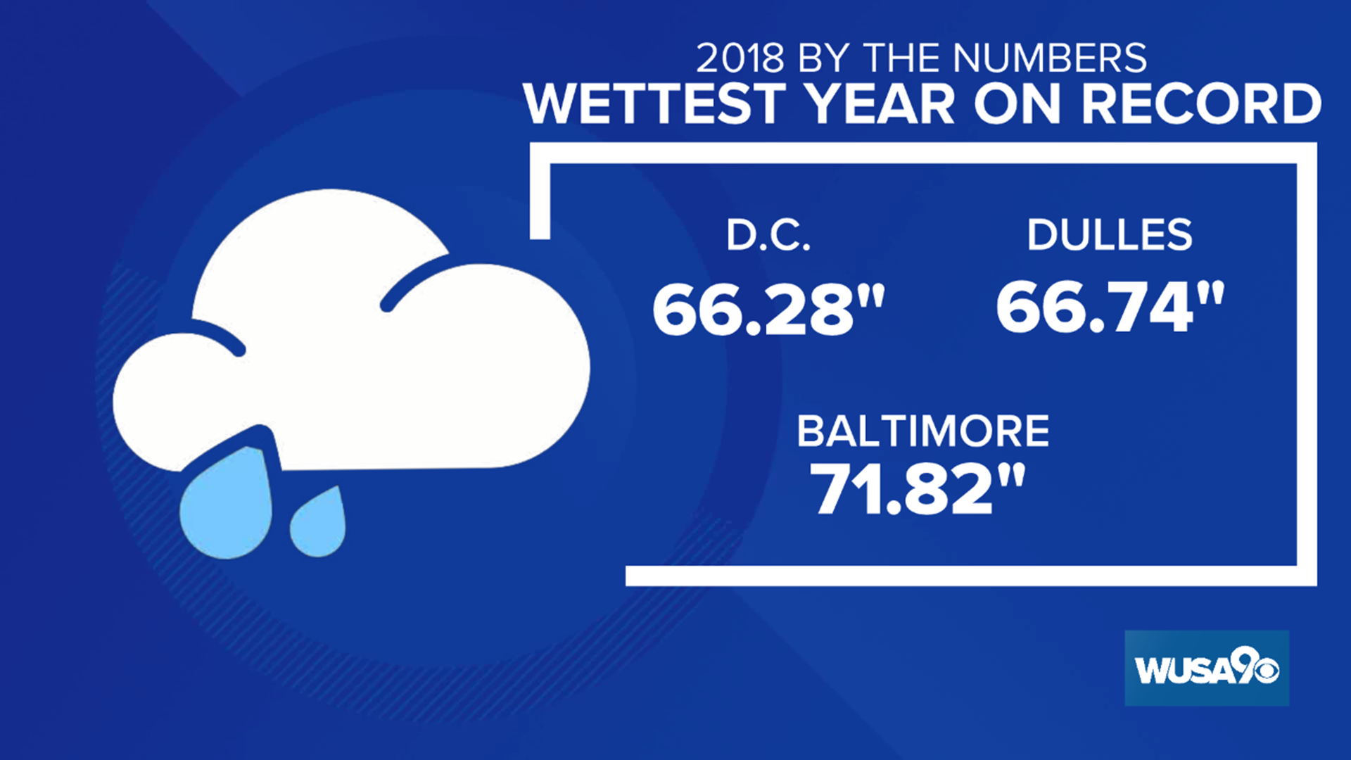 Record rainfall at Dulles. 2018 Wettest Year on record in D.C., Dulles ...