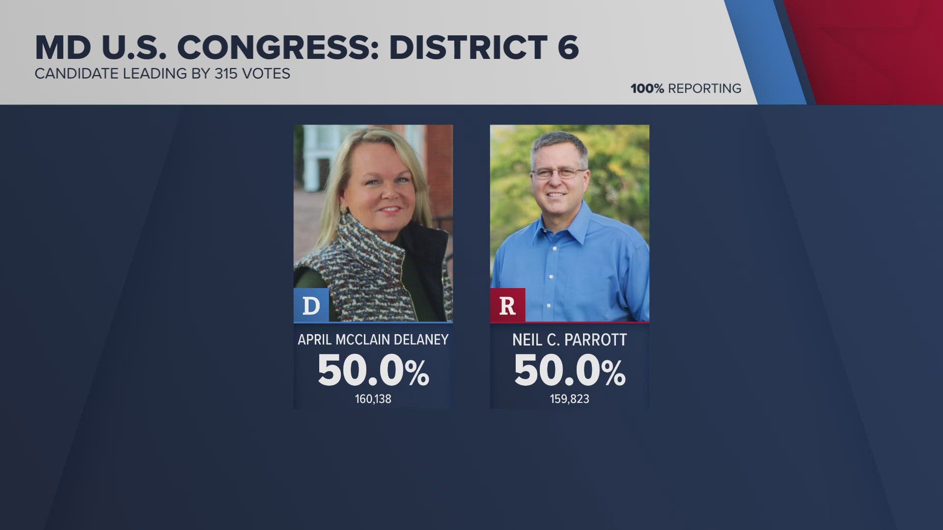 In Virginia and Maryland -- some races are still too close to call. That includes Virginia's 7th Congressional District.