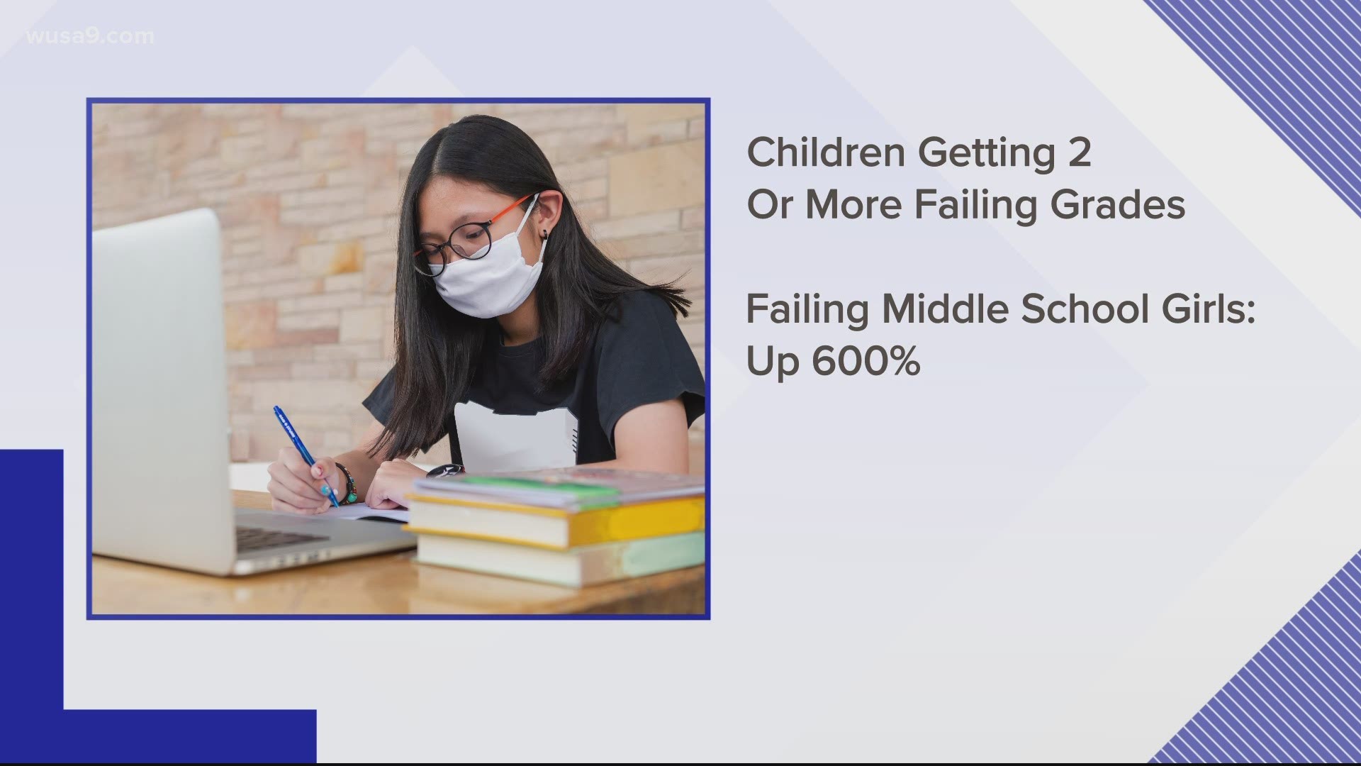 New analysis finds an 83% increase in middle and high school students getting F grades in two or more classes.