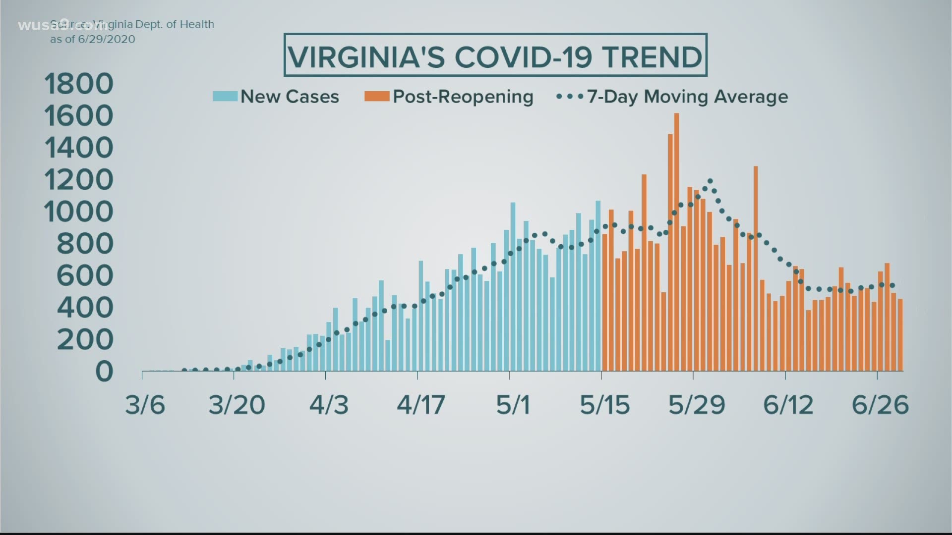 The coronavirus impact on the DMV continues. Here are the latest updates.