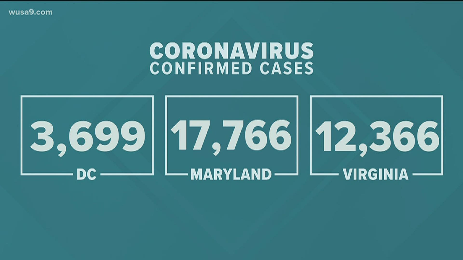 Maryland and Virginia saw their highest single-day increase in cases and the CDC has added six new symptoms such as chills and muscle pain to official symptom list.