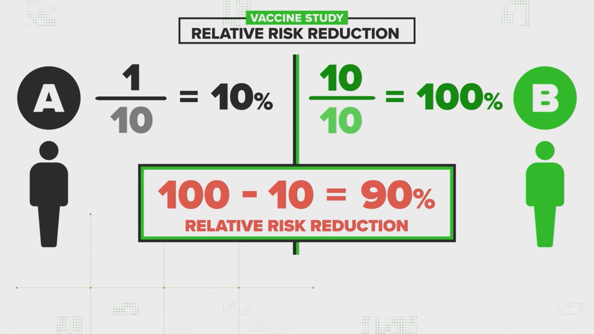 Absolute Risk Reduction Formula Vs. Relative Risk Reduction | Wusa9.com