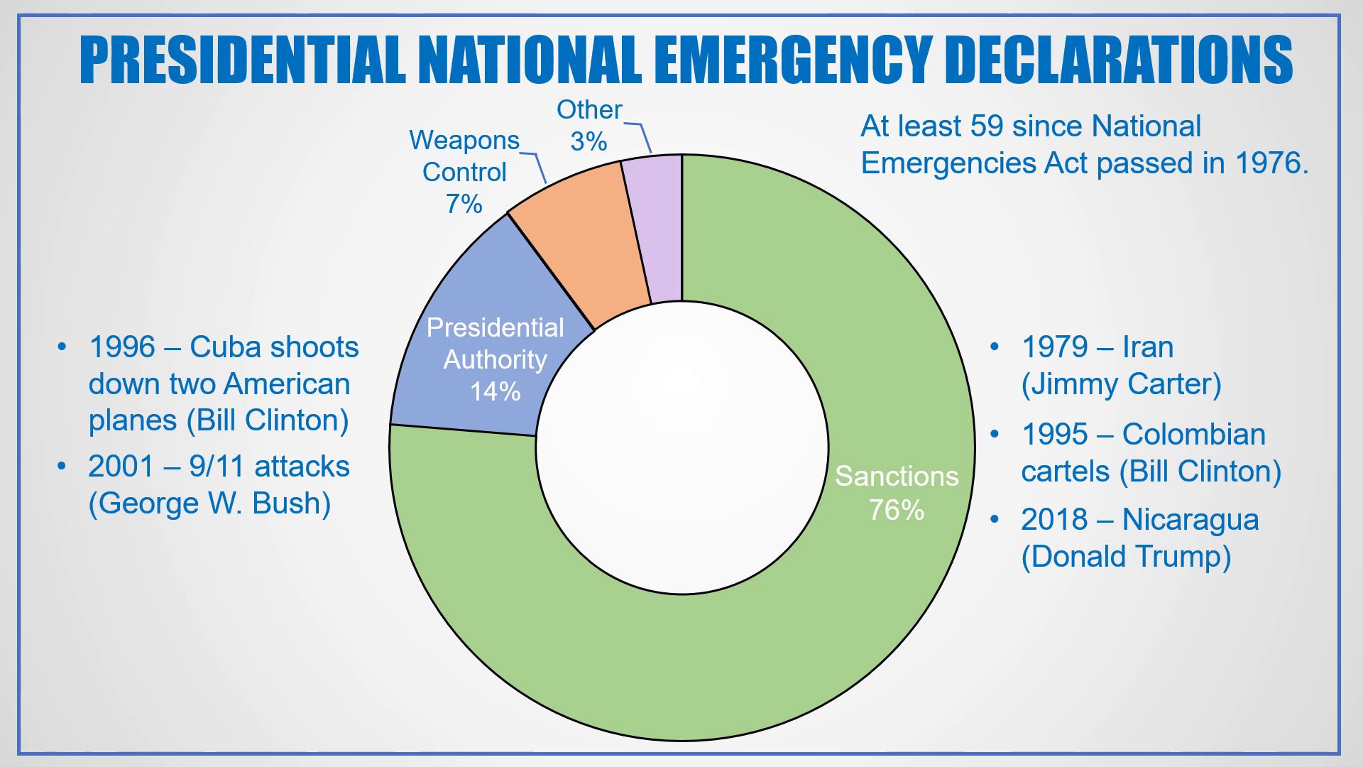 U.S. presidents have used the National Emergencies Act 59 times since 1976. See a breakdown of what they've used the law for.