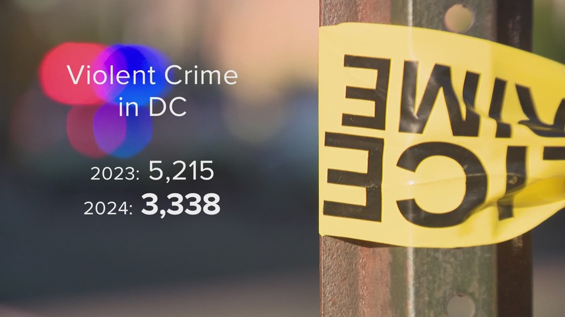 DC violent crimes plummet 35% in 2024, overall crime down | wusa9.com