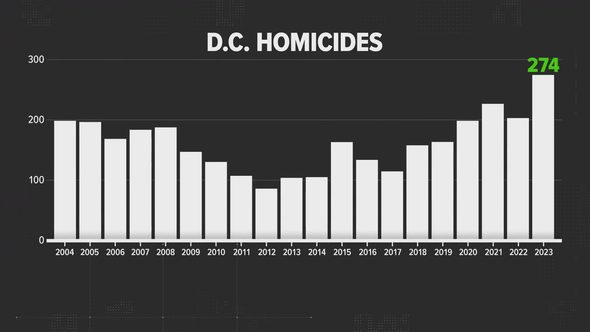 As we enter the halfway point of the year, crime data managed by DC Police shows that overall crime is down in the District this year compared to last.
