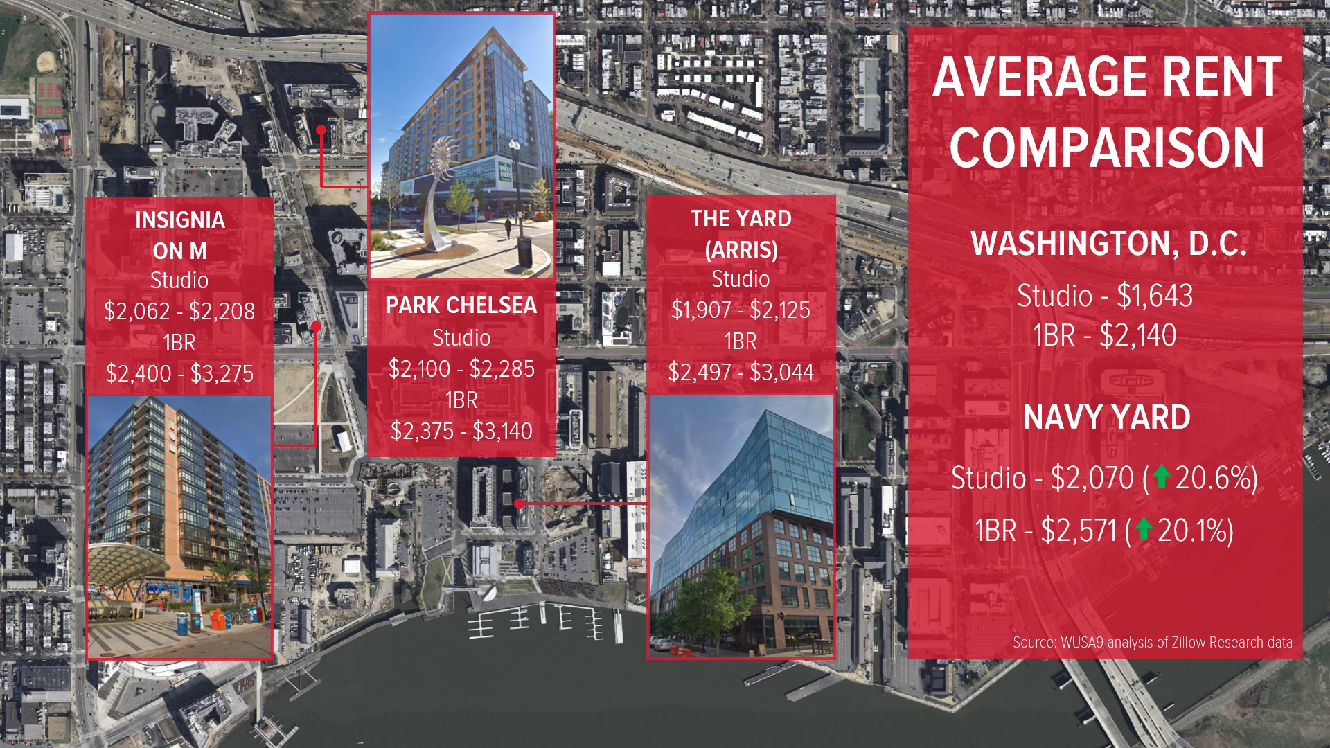 A WUSA9 analysis found studio and one-bedroom apartments in Navy Yard are now more than 20% more expensive than the citywide average -- and growing.