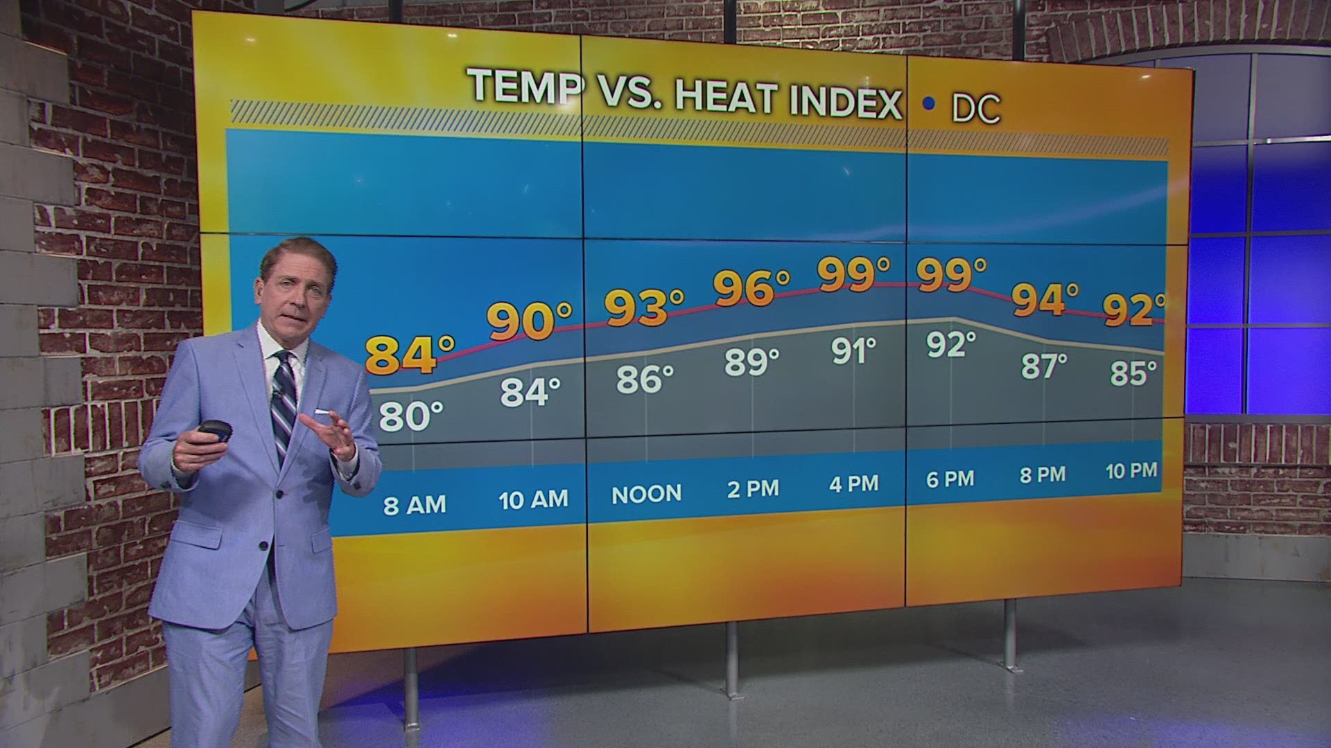 Hottest weather of the summer will occur this week with temperatures reaching 100 degrees.