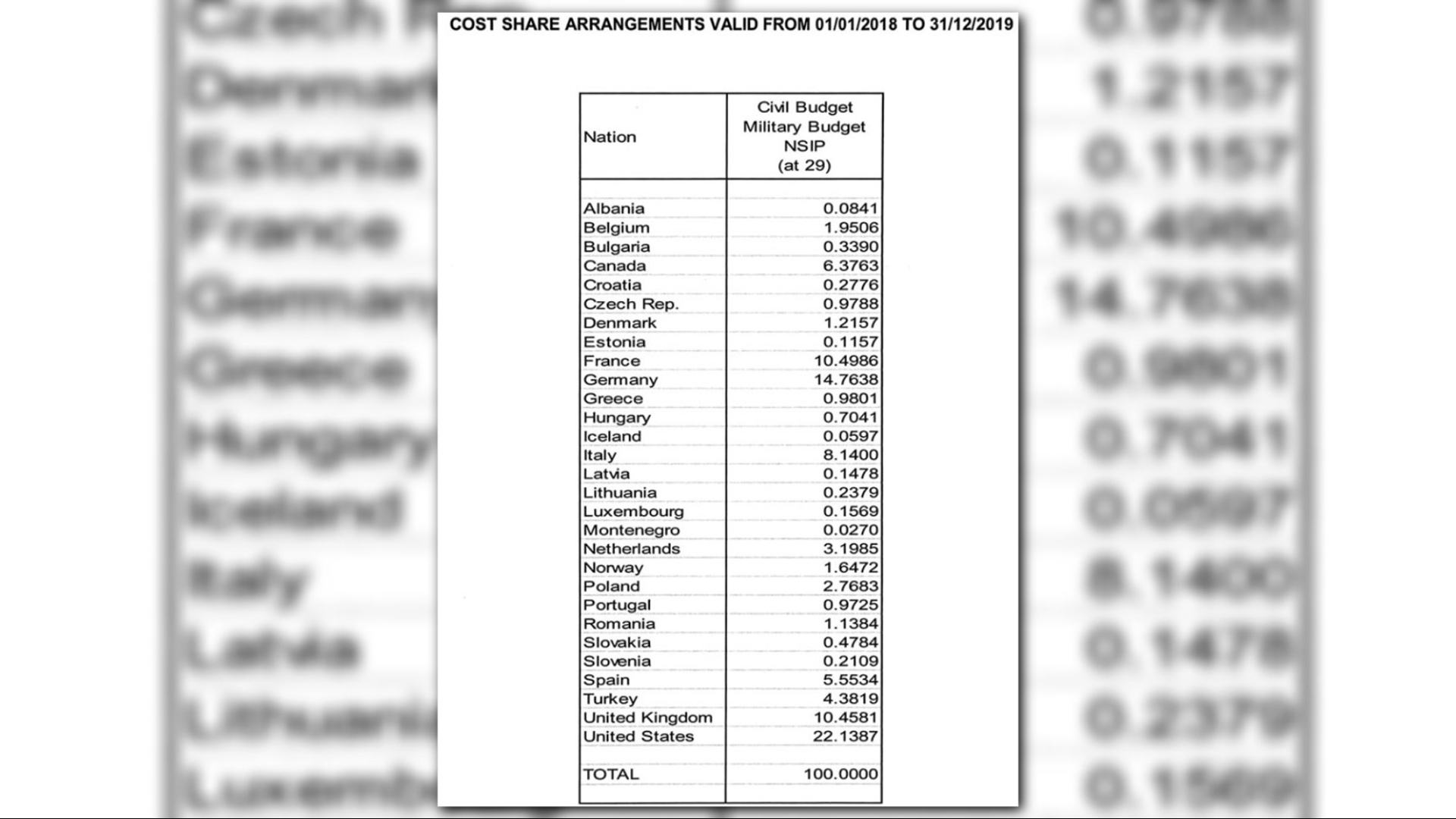 VERIFY: Does The US Fund 90 Percent Of NATO Expenses? | Wusa9.com