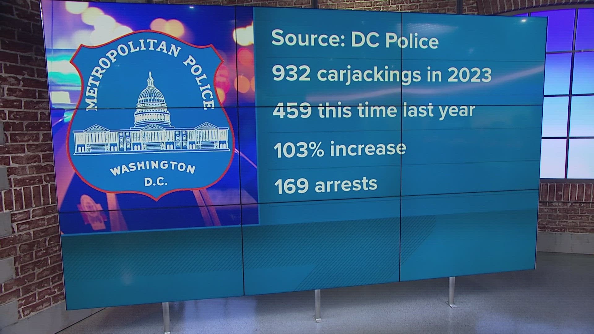 Carjackings in the District are up 103% compared to this time last year.