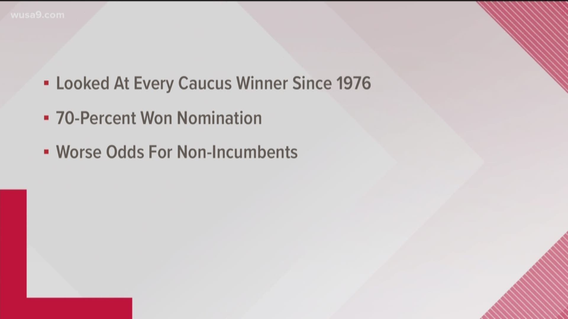Our Verify team looked at every caucus winner since 1976 and 70% of those winners went on to win the nomination.