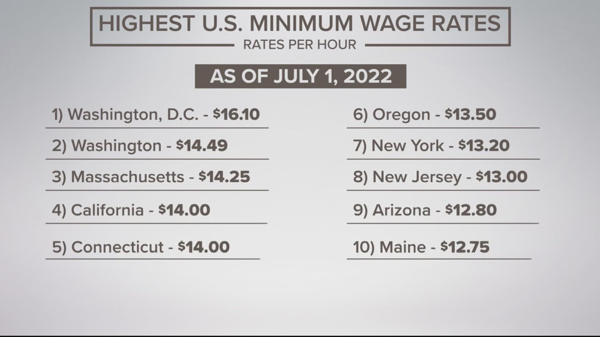 DC's minimum wage rate will remain the highest in the nation.