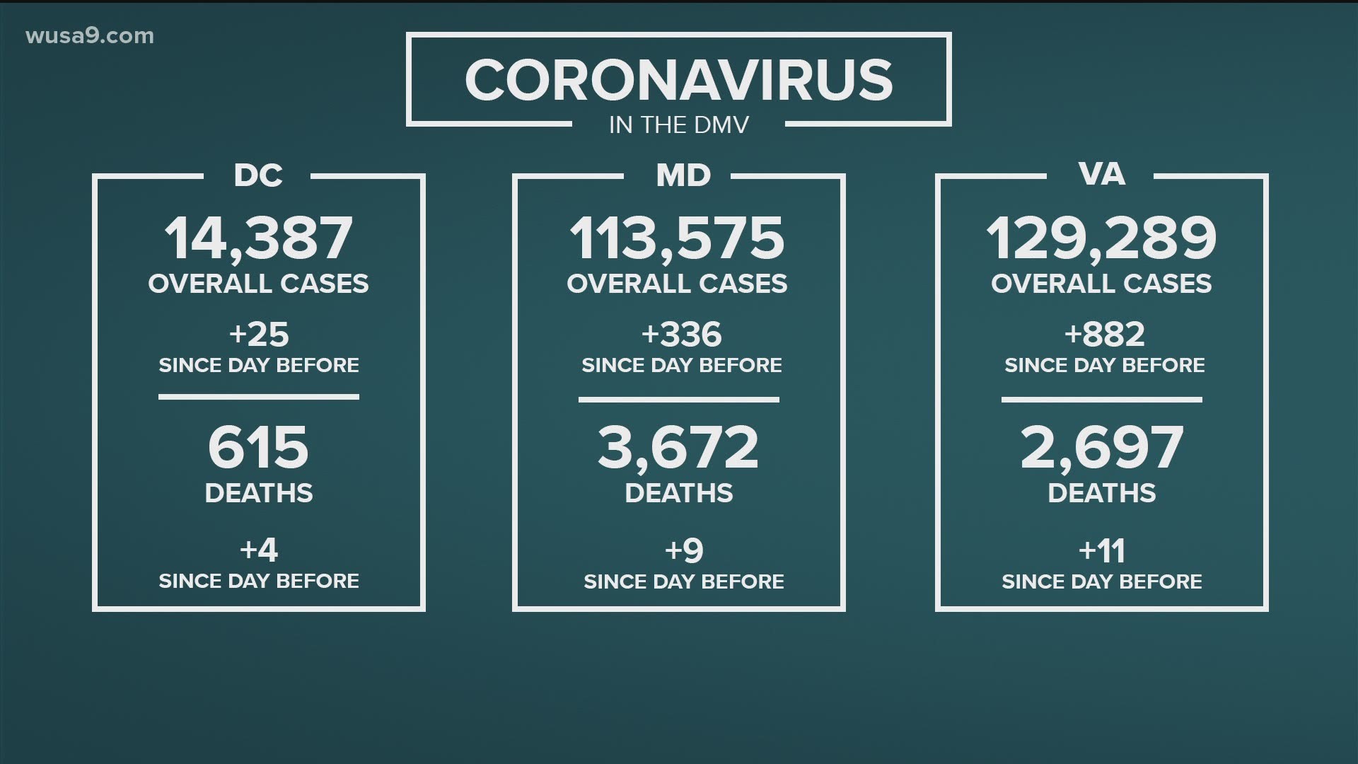 The coronavirus impact on the DMV continues. Here are the latest updates.