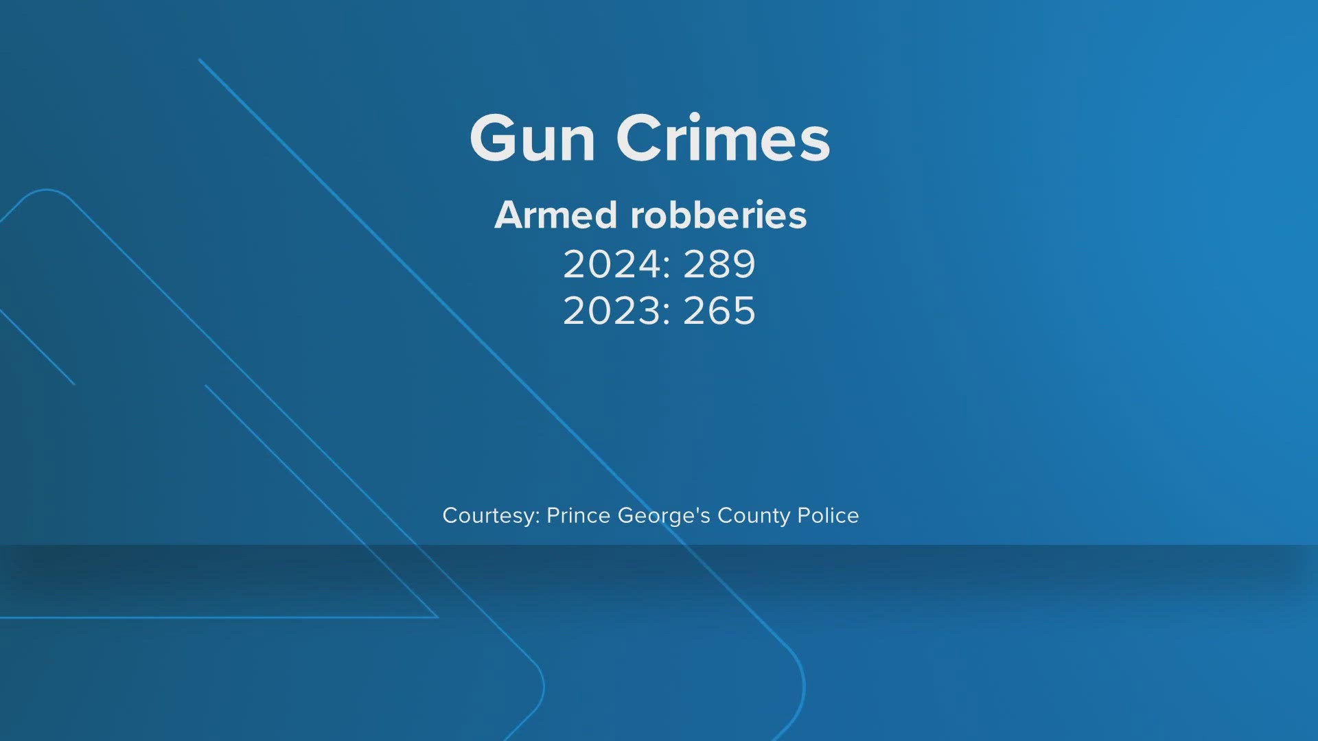 Prince George's County police say nonfatal shootings and armed carjackings are down this year compared to the same time last year, but armed robberies are up.