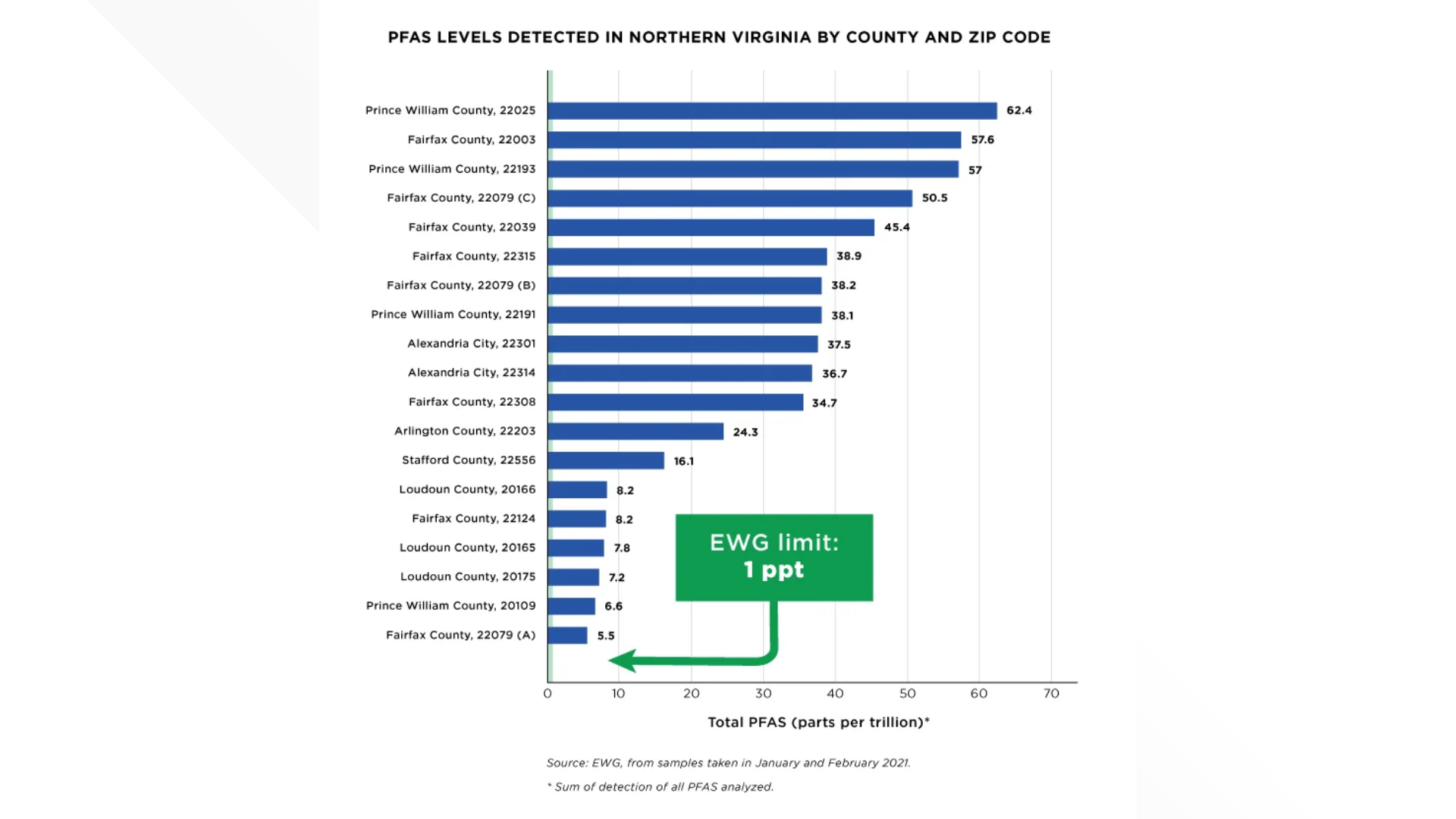 PFAS Forever Chemicals Fairfax Virginia Drinking Water Pollution