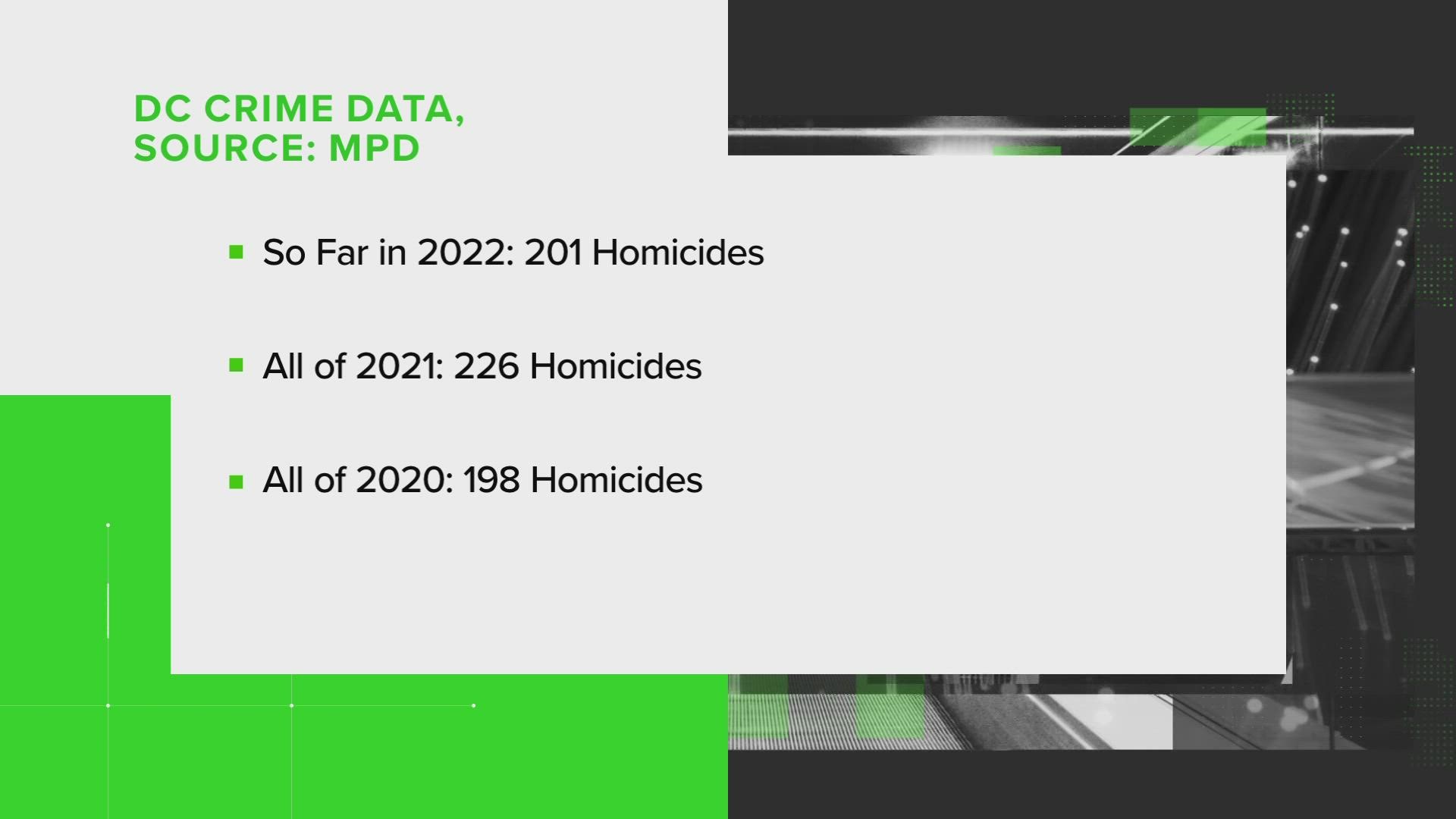 Right now, the website lists 199 homicides for 2022 in D.C. But Police confirmed to WUSA9 that two shootings in Anacostia and Northeast were numbers 200 and 201.